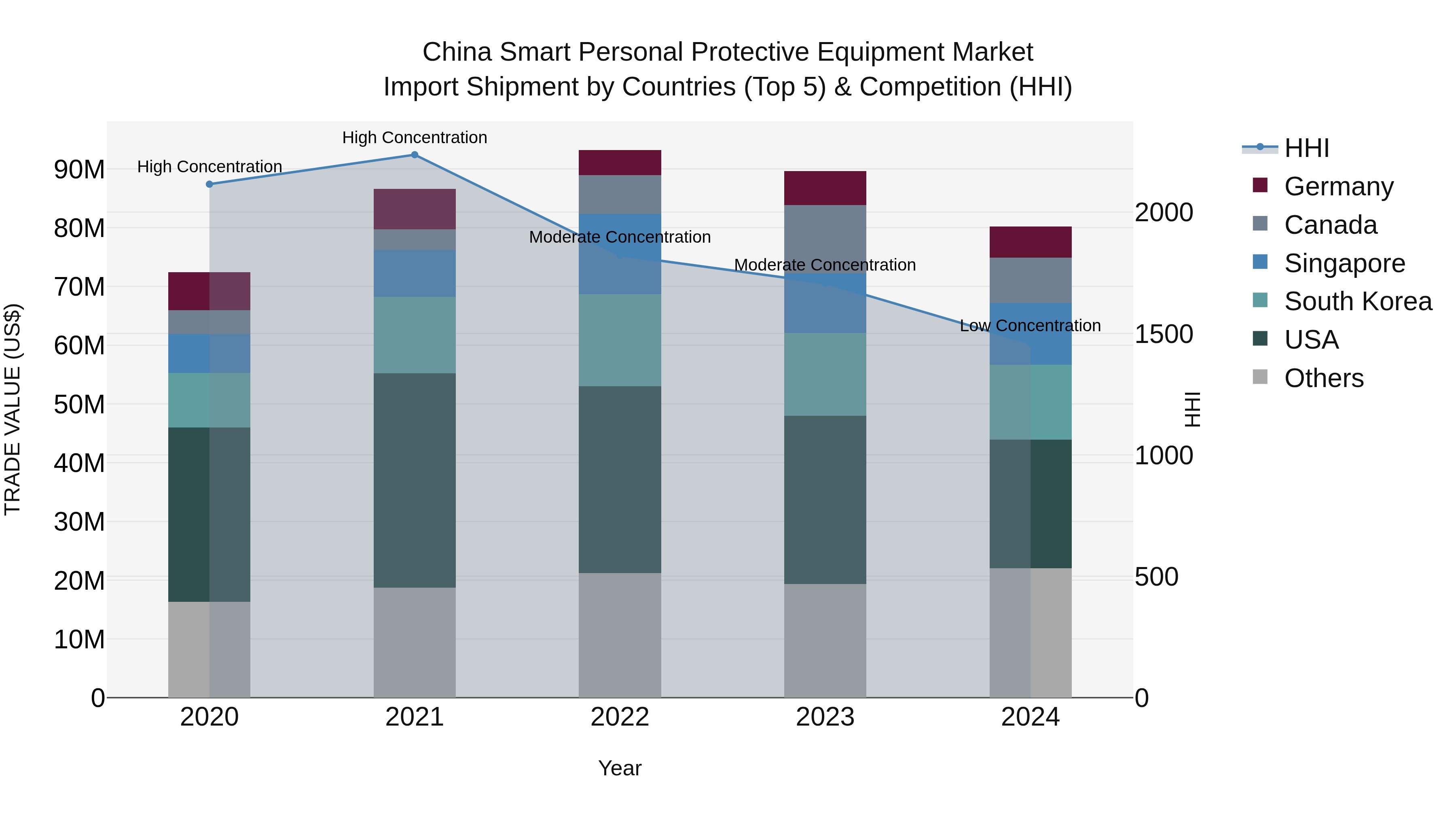 China Smart Personal Protective Equipment Market Top 5 Importing Countries and Market Competition (HHI) Analysis