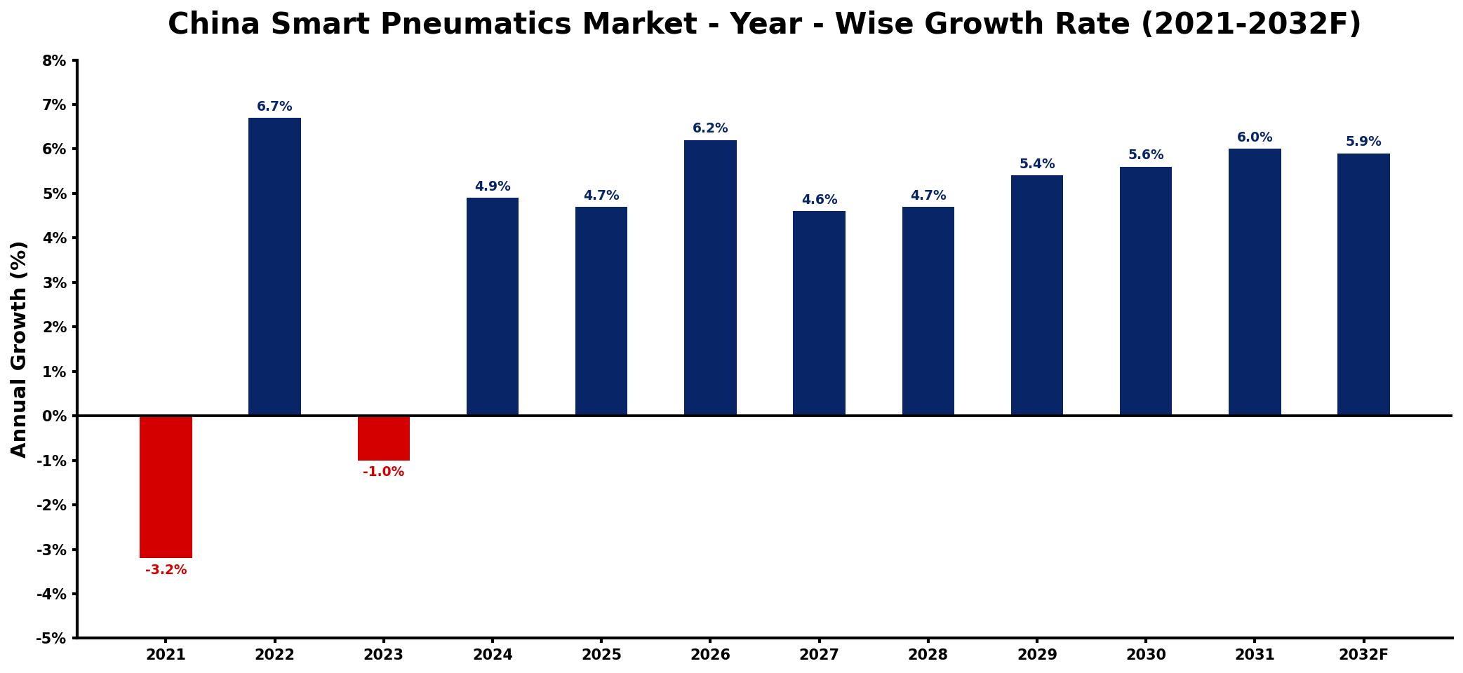 China Smart Pneumatics Market Year-wise Growth Rate and Key Drivers