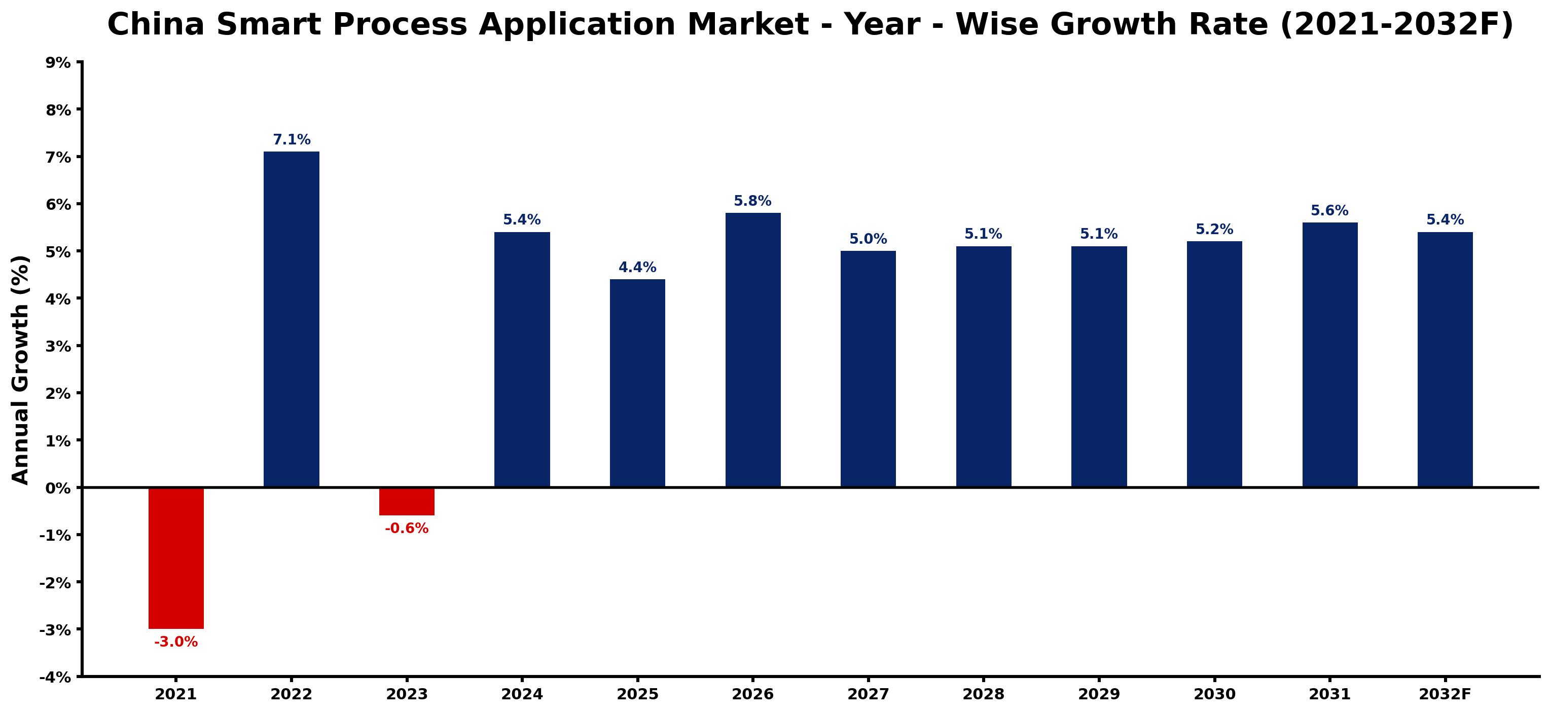 China Smart Process Application Market Year-wise Growth Rate and Key Drivers