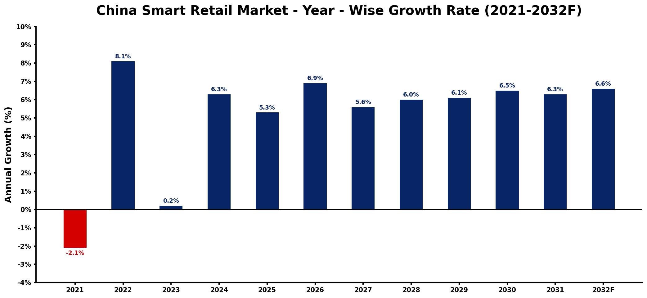China Smart Retail Market Year-wise Growth Rate and Key Drivers