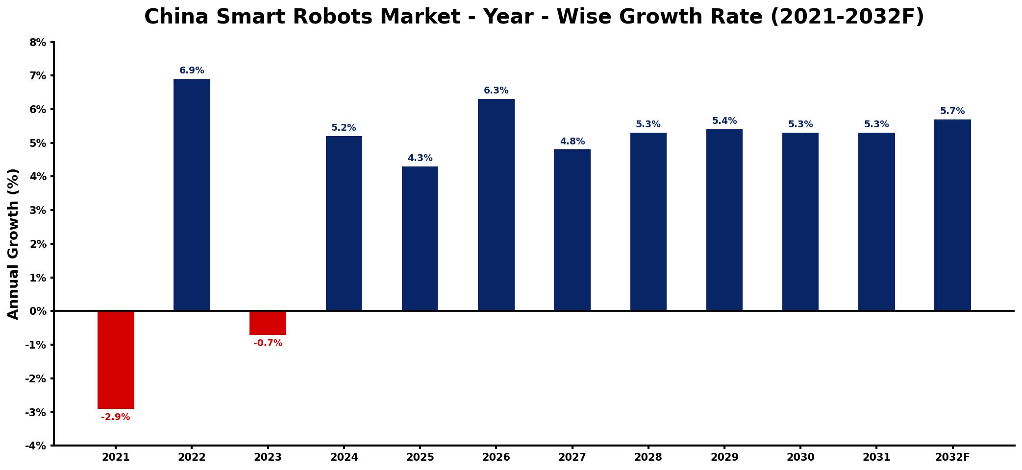 China Smart Robots Market Year-wise Growth Rate and Key Drivers