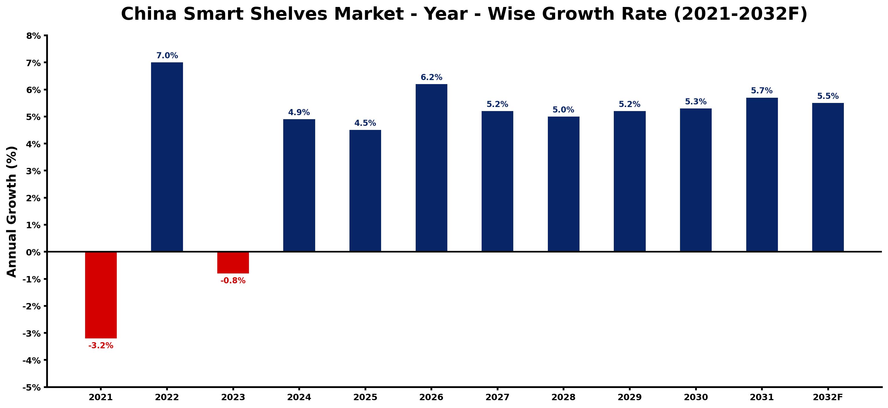 China Smart Shelves Market Year-wise Growth Rate and Key Drivers