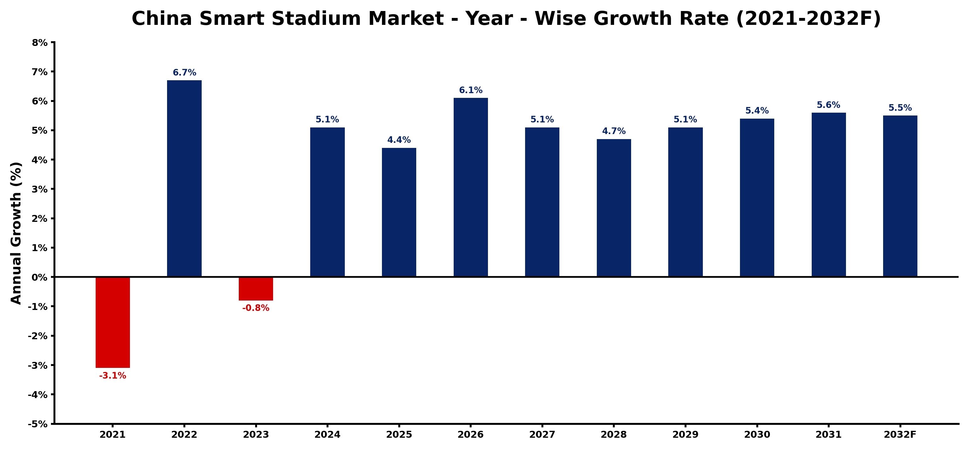China Smart Stadium Market Year-wise Growth Rate and Key Drivers
