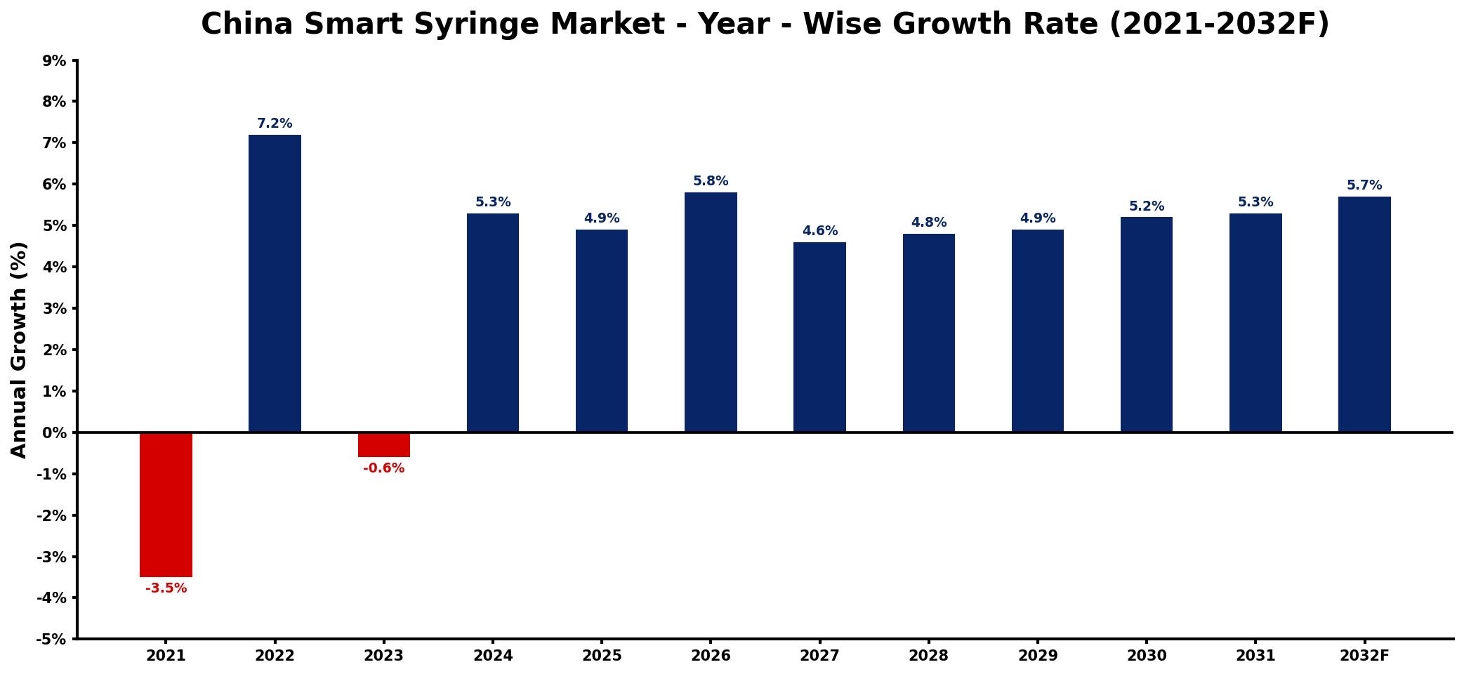 China Smart Syringe Market Year-wise Growth Rate and Key Drivers