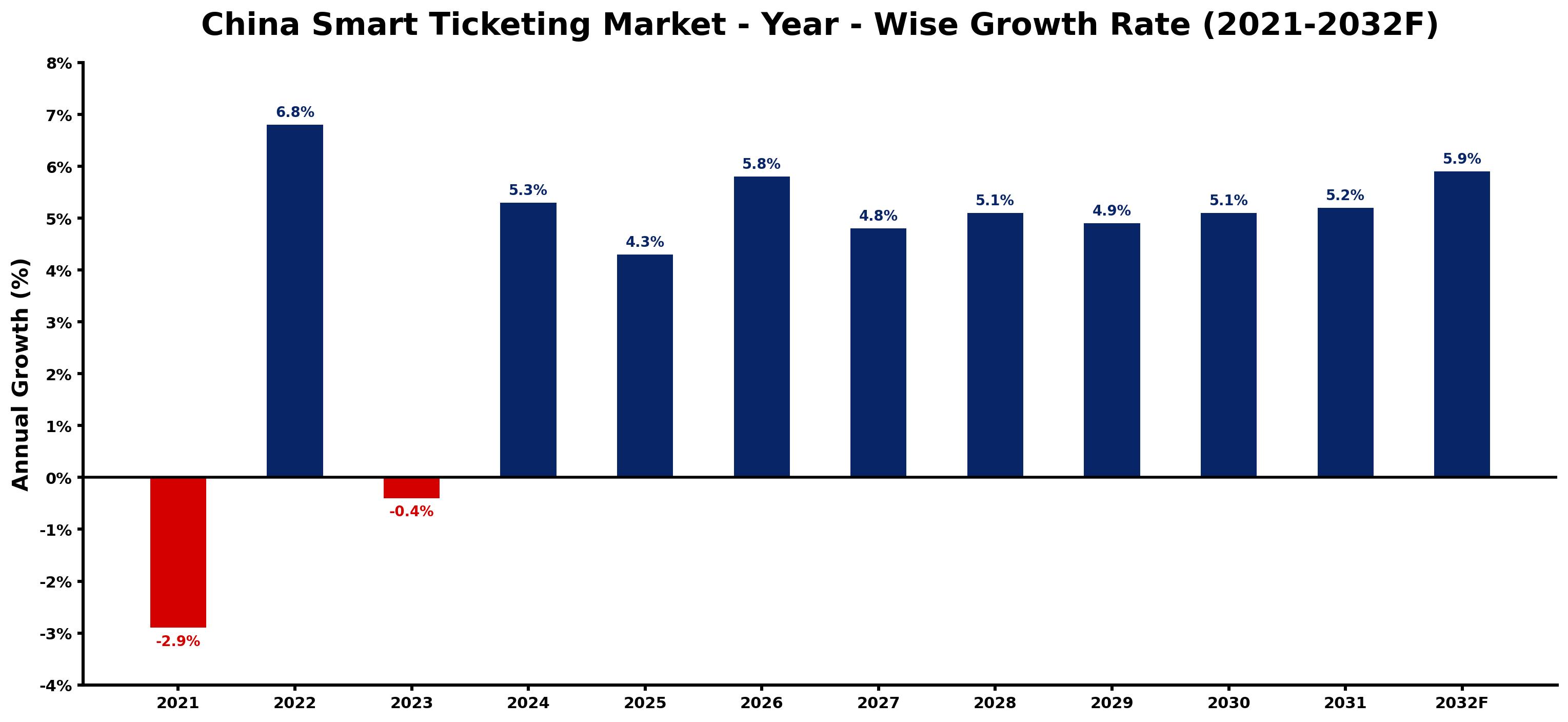 China Smart Ticketing Market Year-wise Growth Rate and Key Drivers