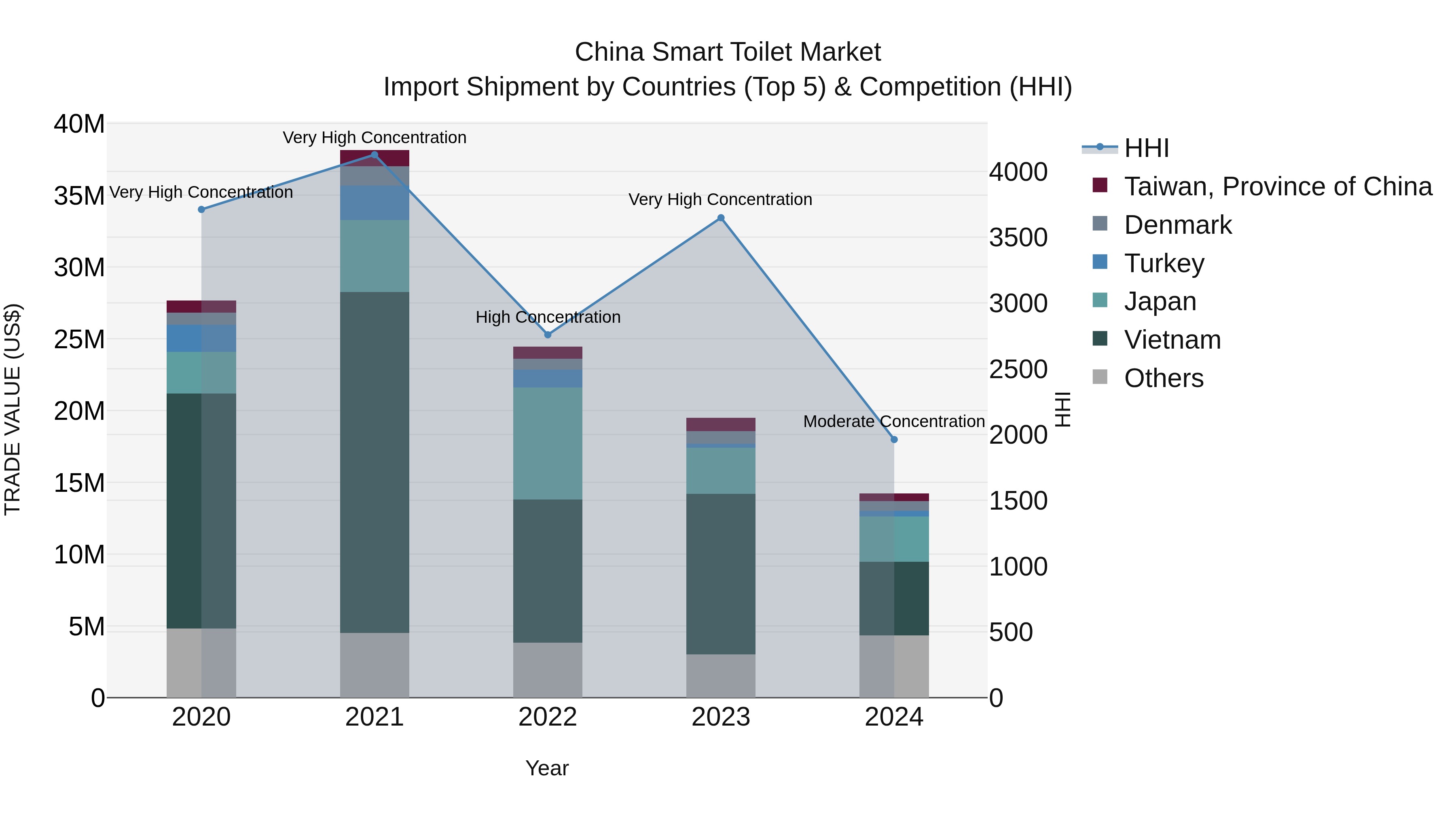 China Smart Toilet Market Top 5 Importing Countries and Market Competition (HHI) Analysis