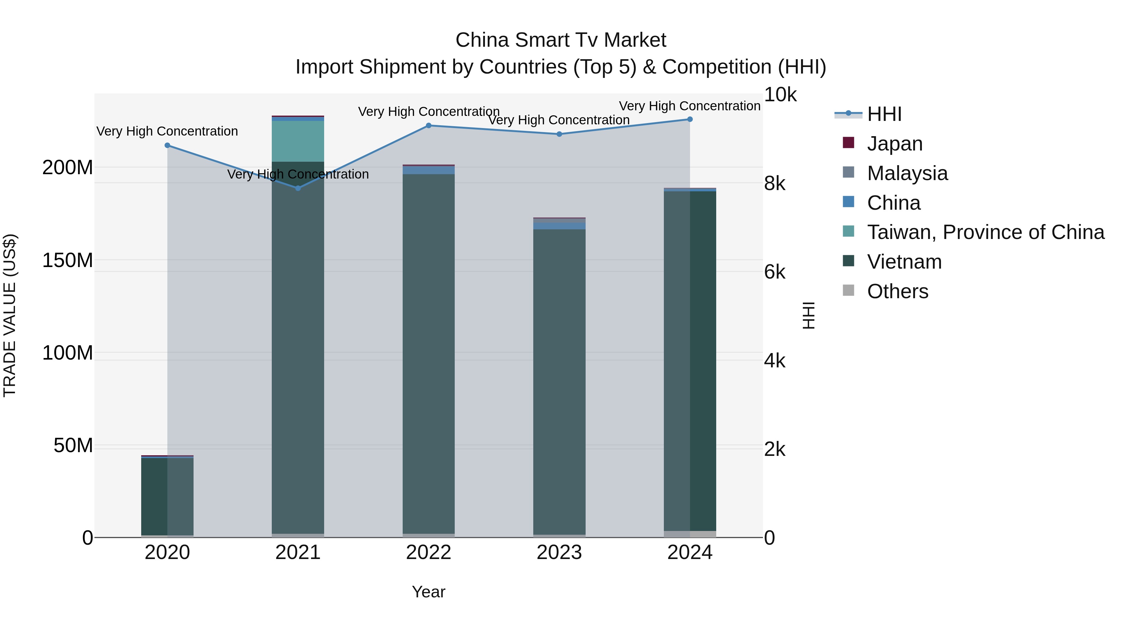 China Smart Tv Market Top 5 Importing Countries and Market Competition (HHI) Analysis