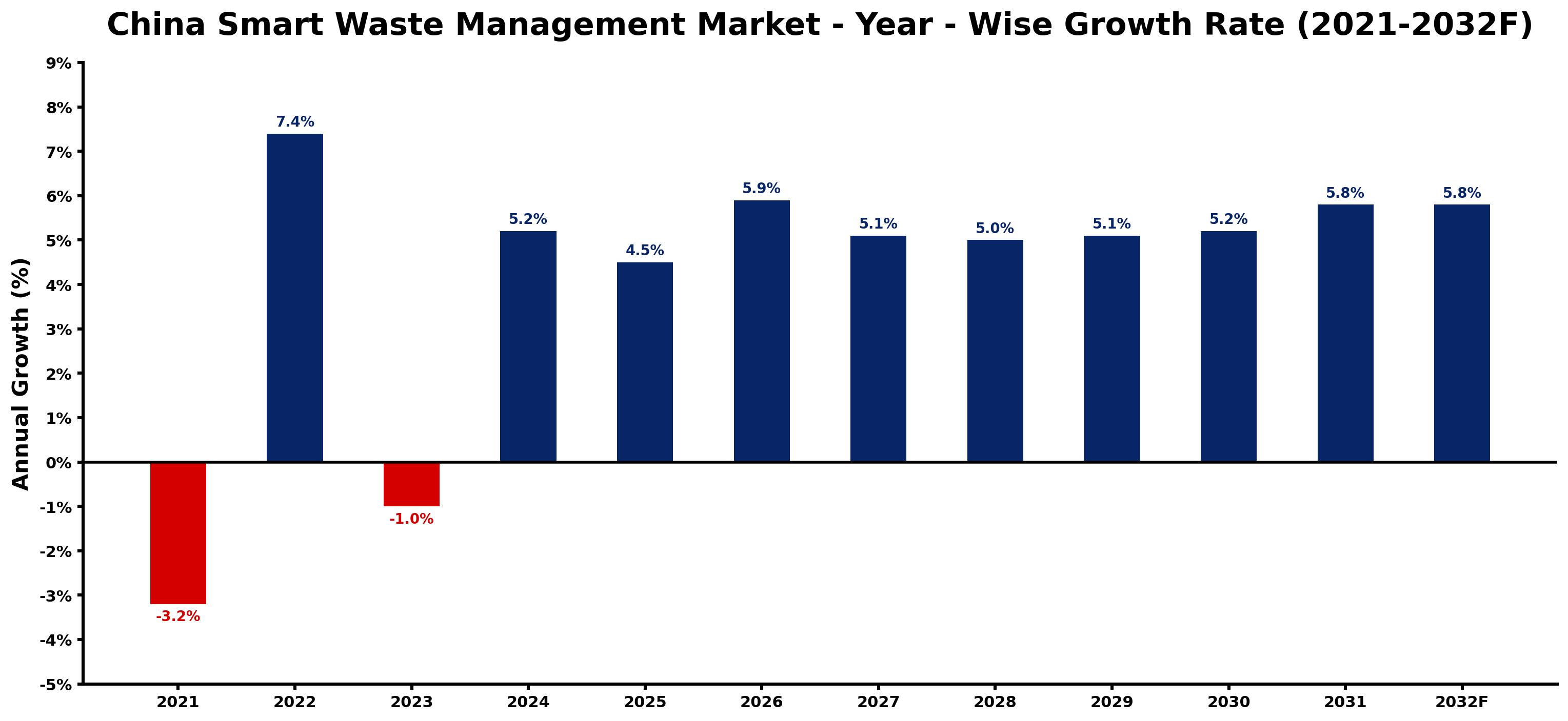 China Smart Waste Management Market Year-wise Growth Rate and Key Drivers
