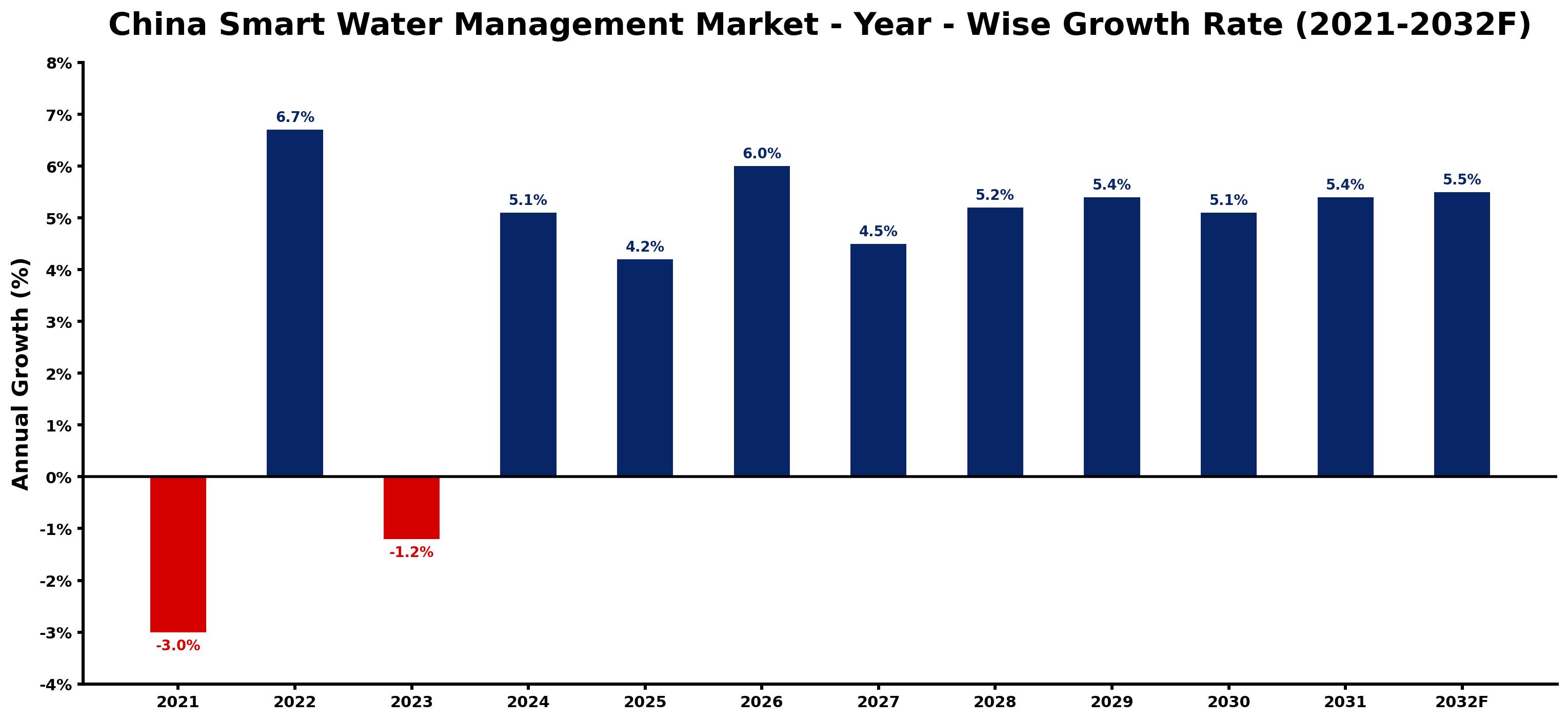 China Smart Water Management Market Year-wise Growth Rate and Key Drivers