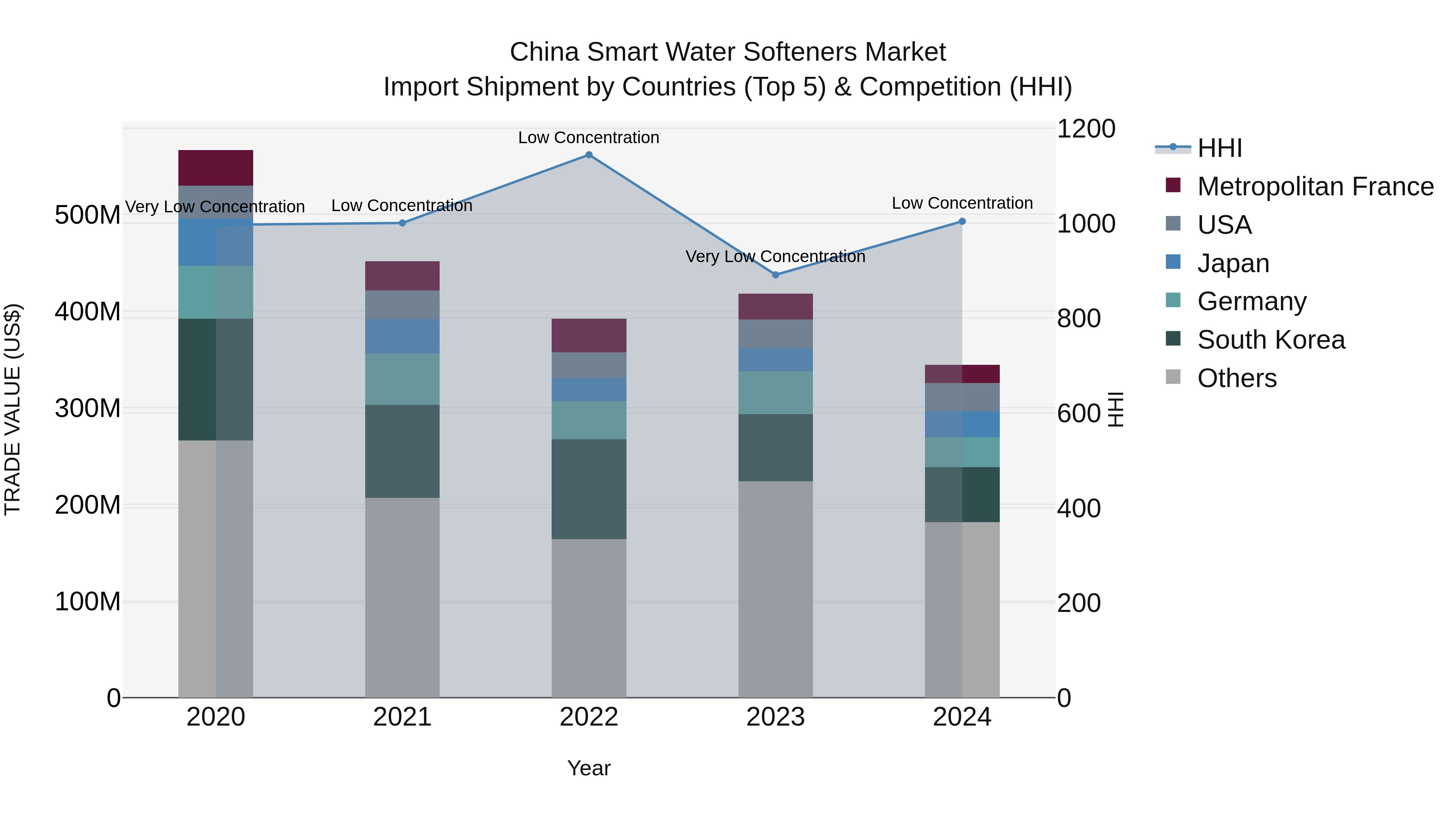 China Smart Water Softeners Market Top 5 Importing Countries and Market Competition (HHI) Analysis