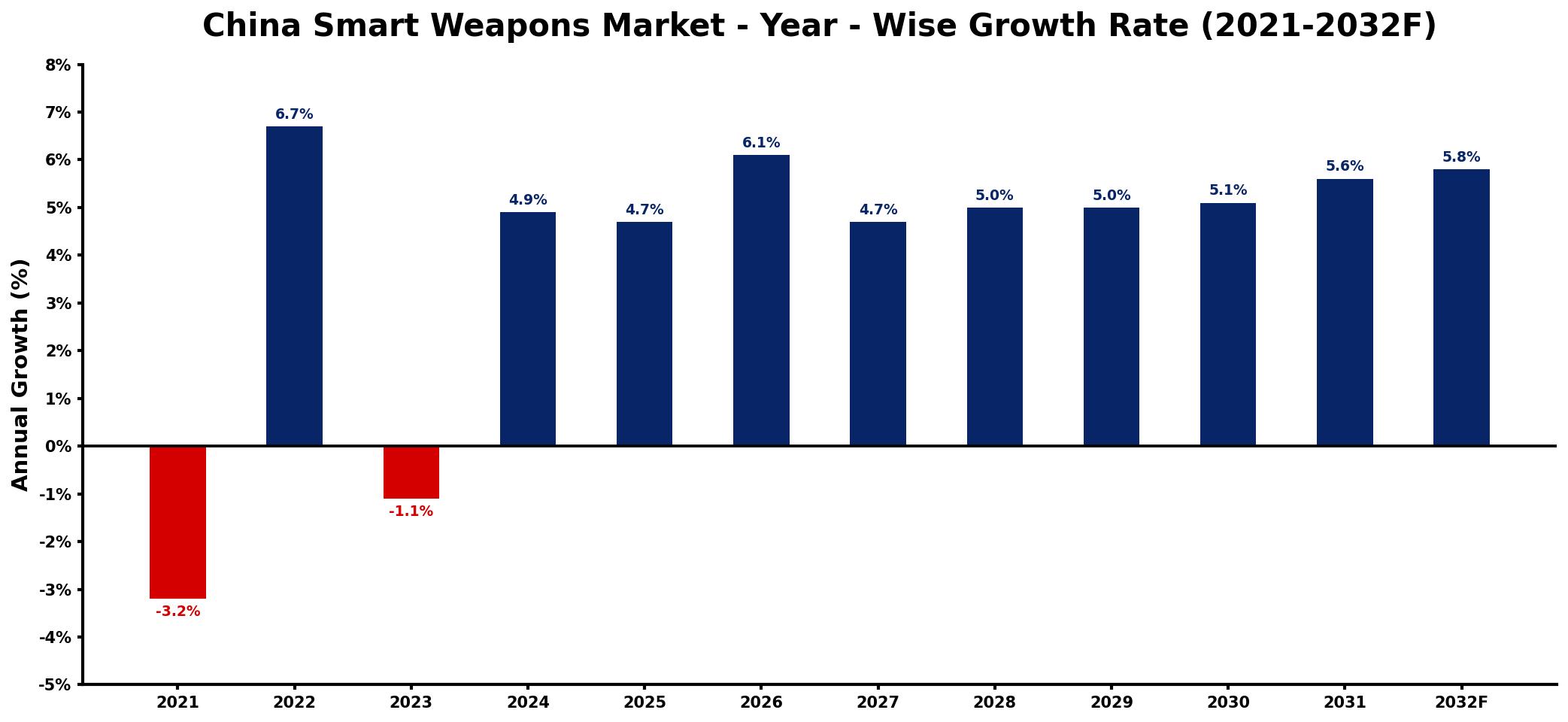 China Smart Weapons Market Year-wise Growth Rate and Key Drivers