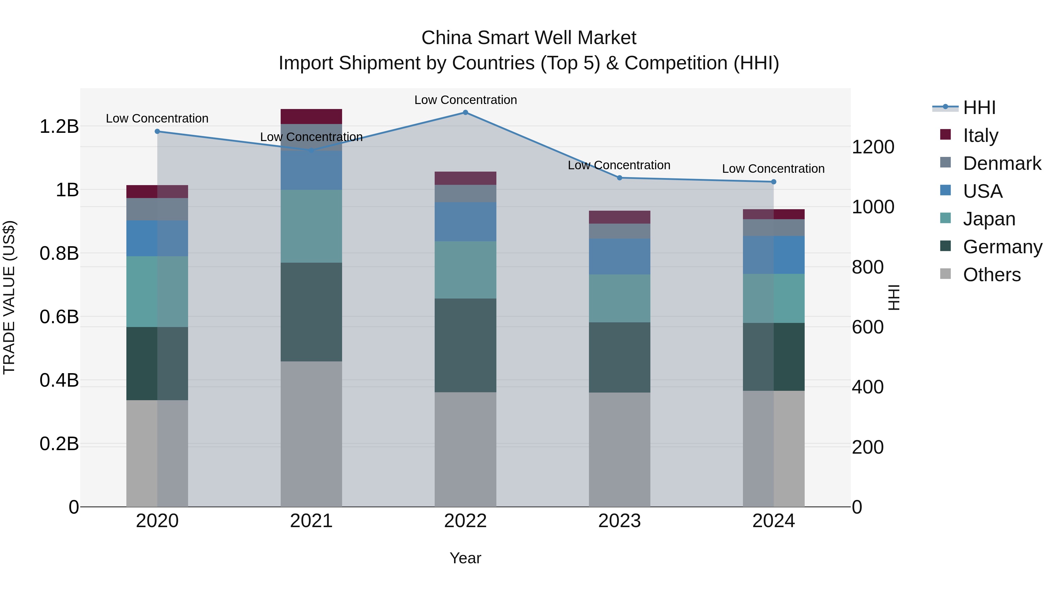 China Smart Well Market Top 5 Importing Countries and Market Competition (HHI) Analysis