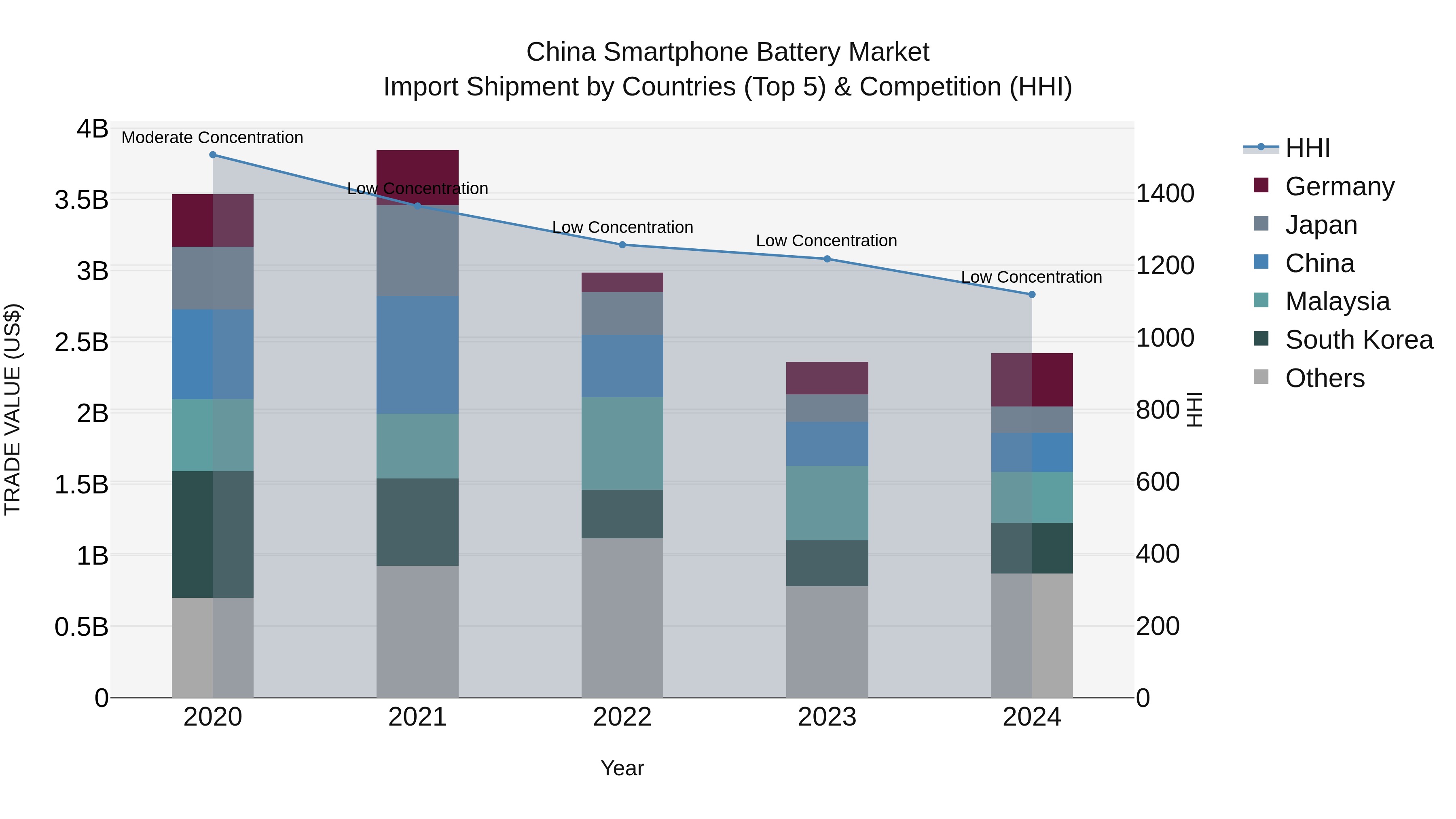 China Smartphone Battery Market Top 5 Importing Countries and Market Competition (HHI) Analysis