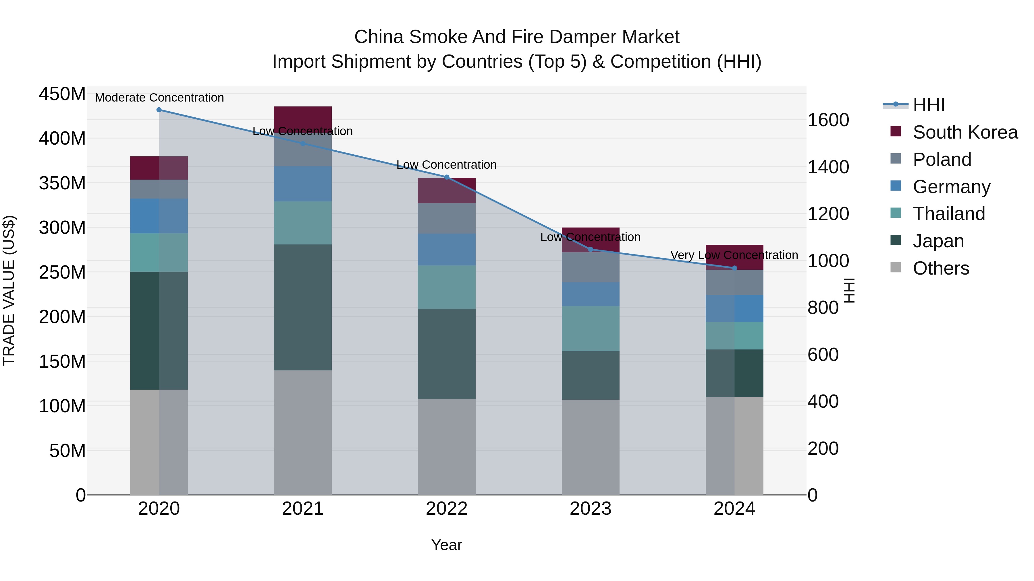 China Smoke and Fire Damper Market Top 5 Importing Countries and Market Competition (HHI) Analysis