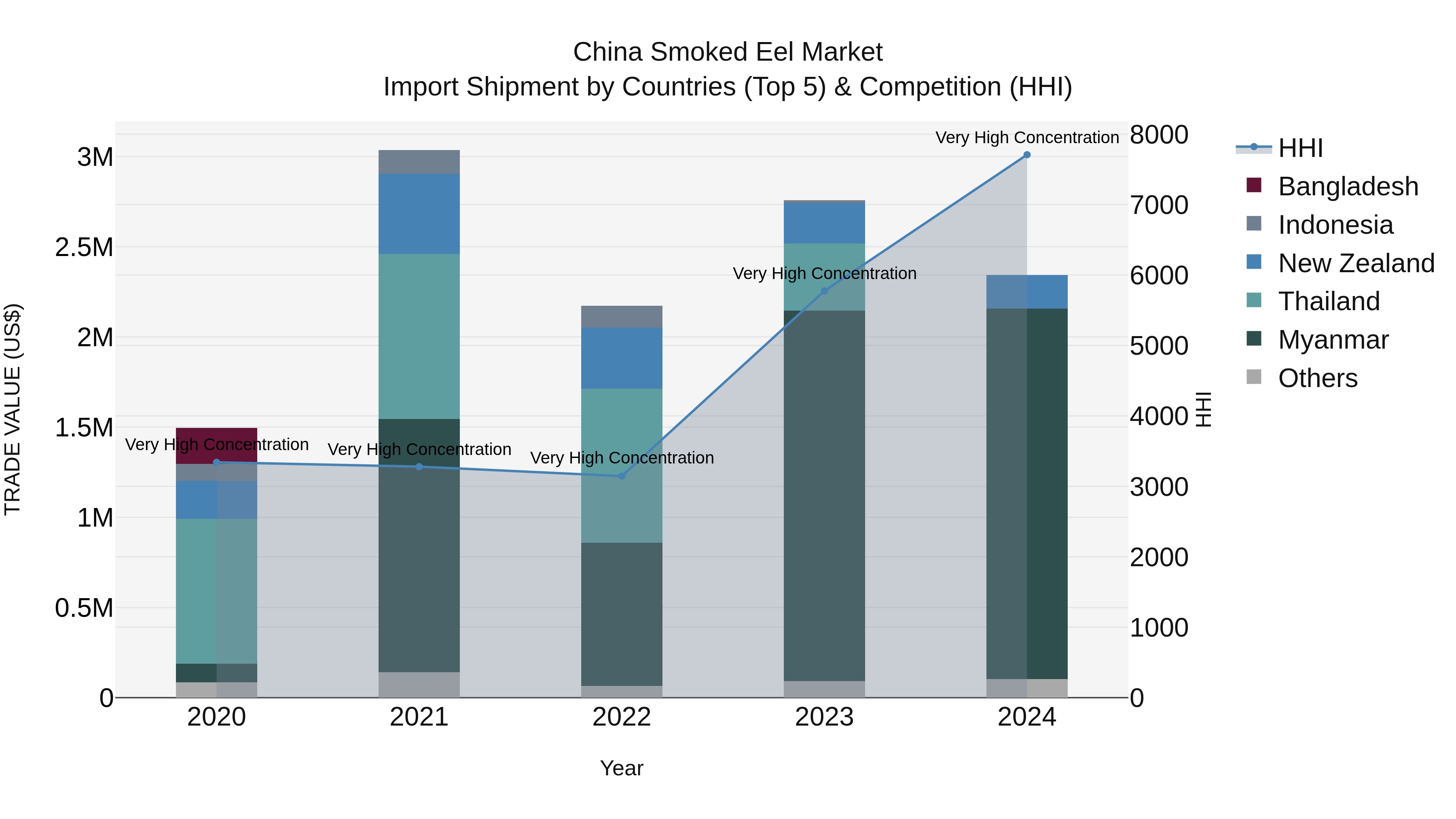 China Smoked Eel Market Top 5 Importing Countries and Market Competition (HHI) Analysis