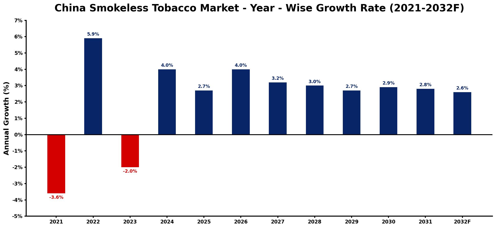 China Smokeless Tobacco Market Year-wise Growth Rate and Key Drivers