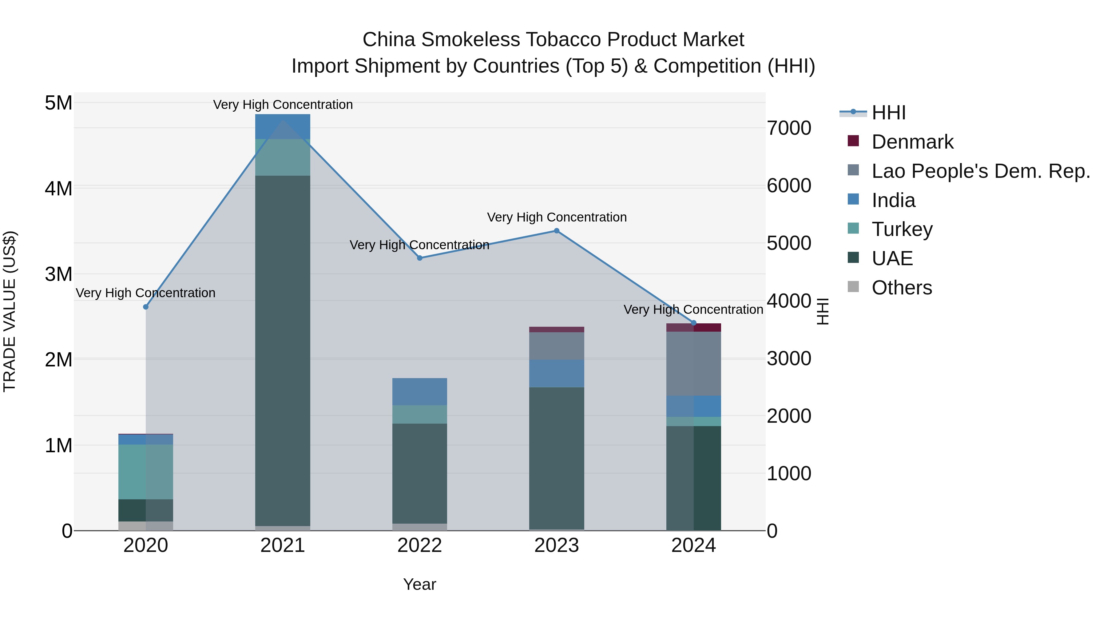 China Smokeless Tobacco Product Market Top 5 Importing Countries and Market Competition (HHI) Analysis