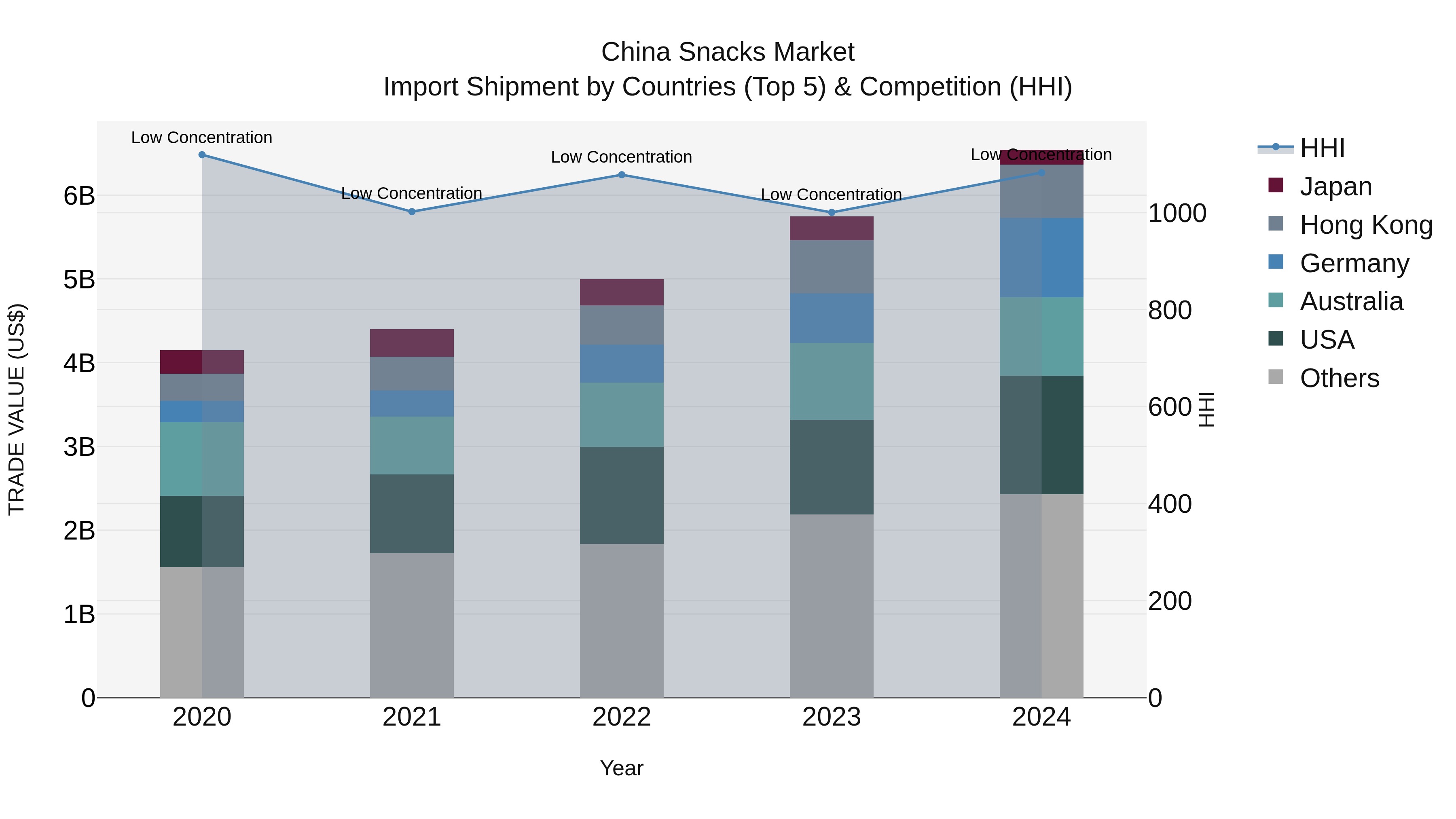 China Snacks Market Top 5 Importing Countries and Market Competition (HHI) Analysis