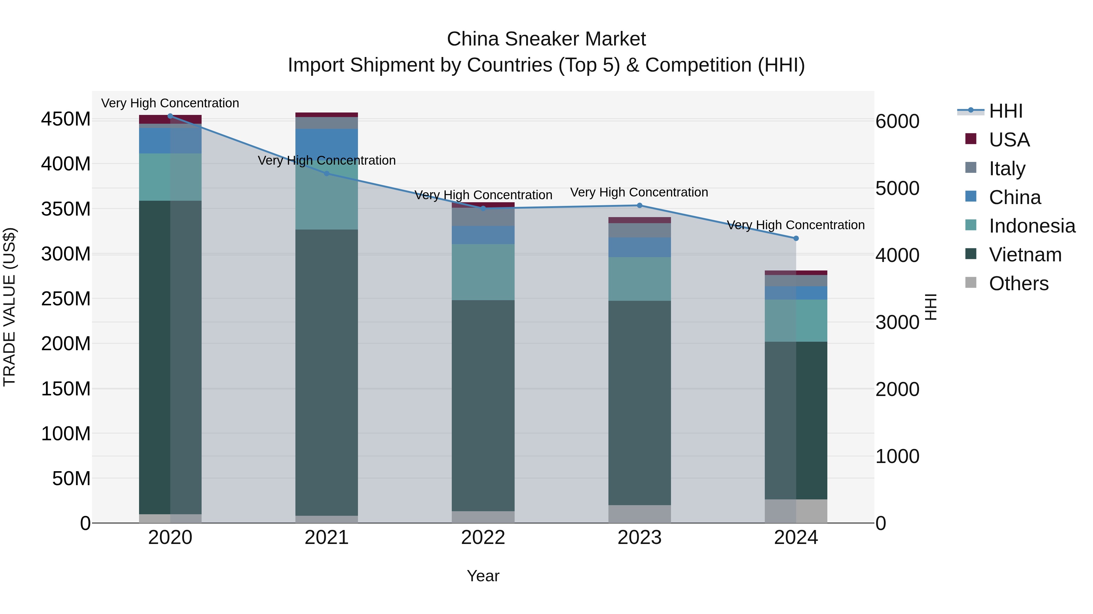 China Sneaker Market Top 5 Importing Countries and Market Competition (HHI) Analysis
