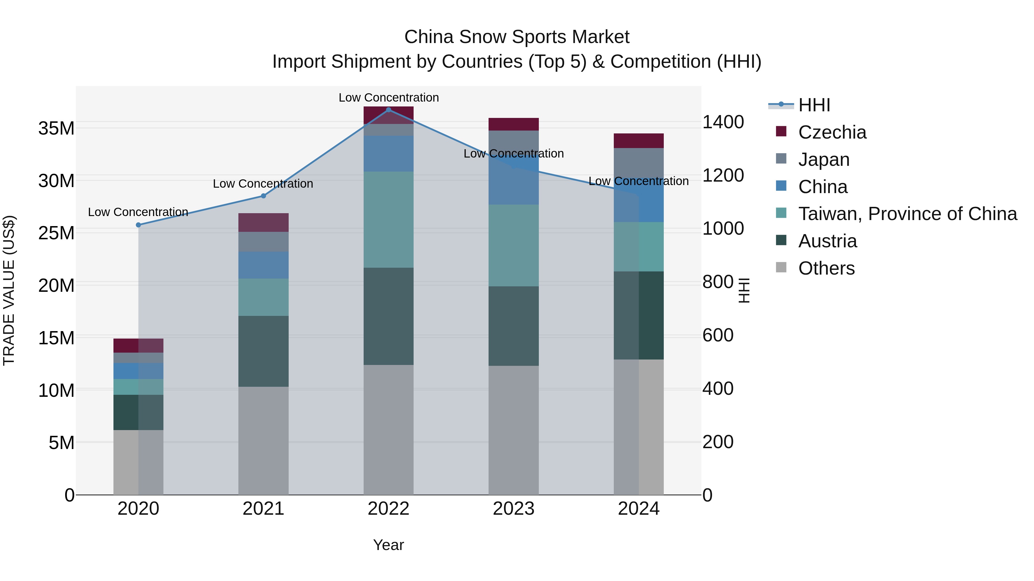 China Snow Sports Market Top 5 Importing Countries and Market Competition (HHI) Analysis