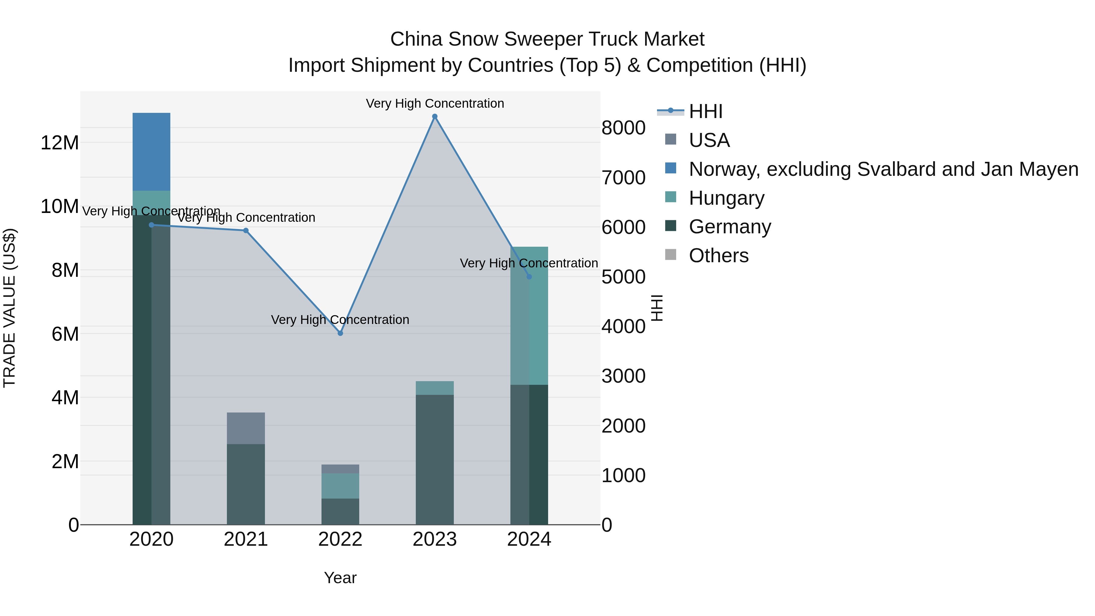 China Snow Sweeper Truck Market Top 5 Importing Countries and Market Competition (HHI) Analysis