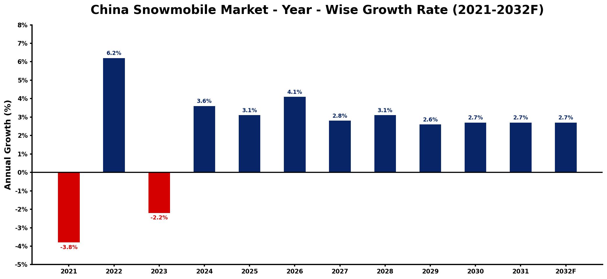 China Snowmobile Market Year-wise Growth Rate and Key Drivers