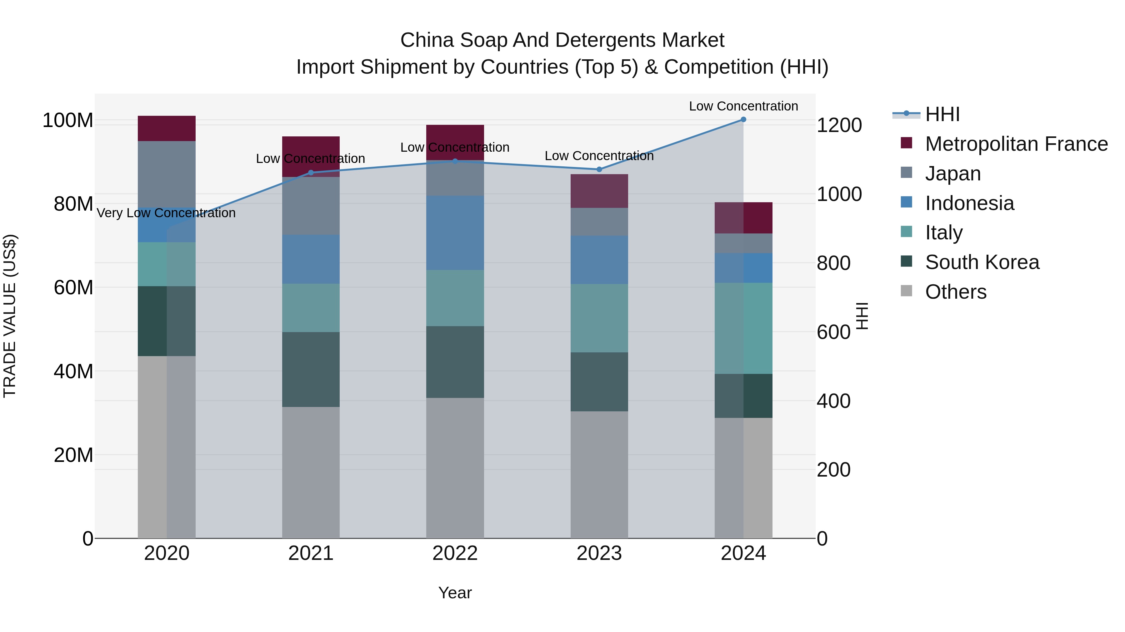 China Soap and Detergents Market Top 5 Importing Countries and Market Competition (HHI) Analysis