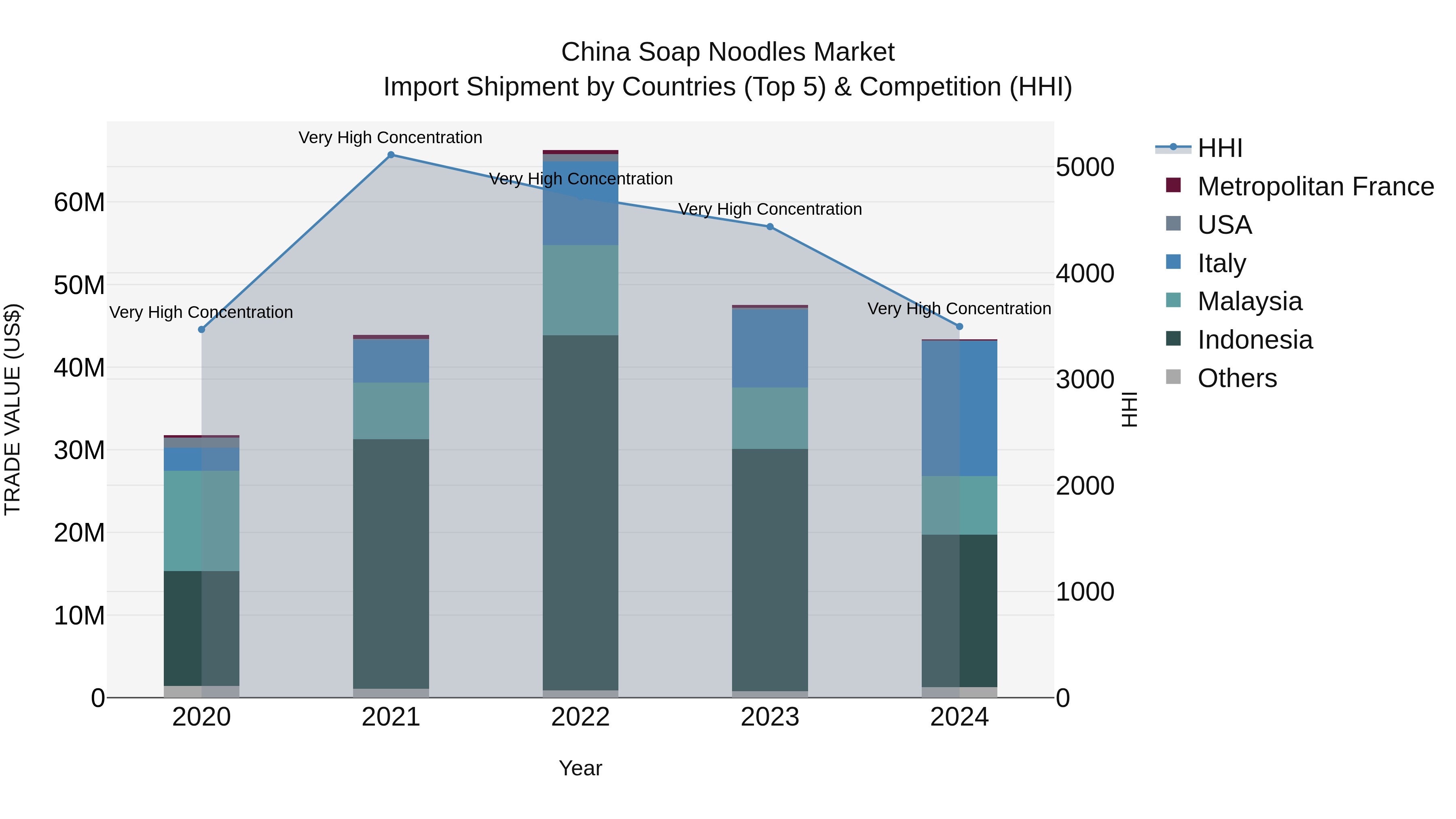 China Soap Noodles Market Top 5 Importing Countries and Market Competition (HHI) Analysis