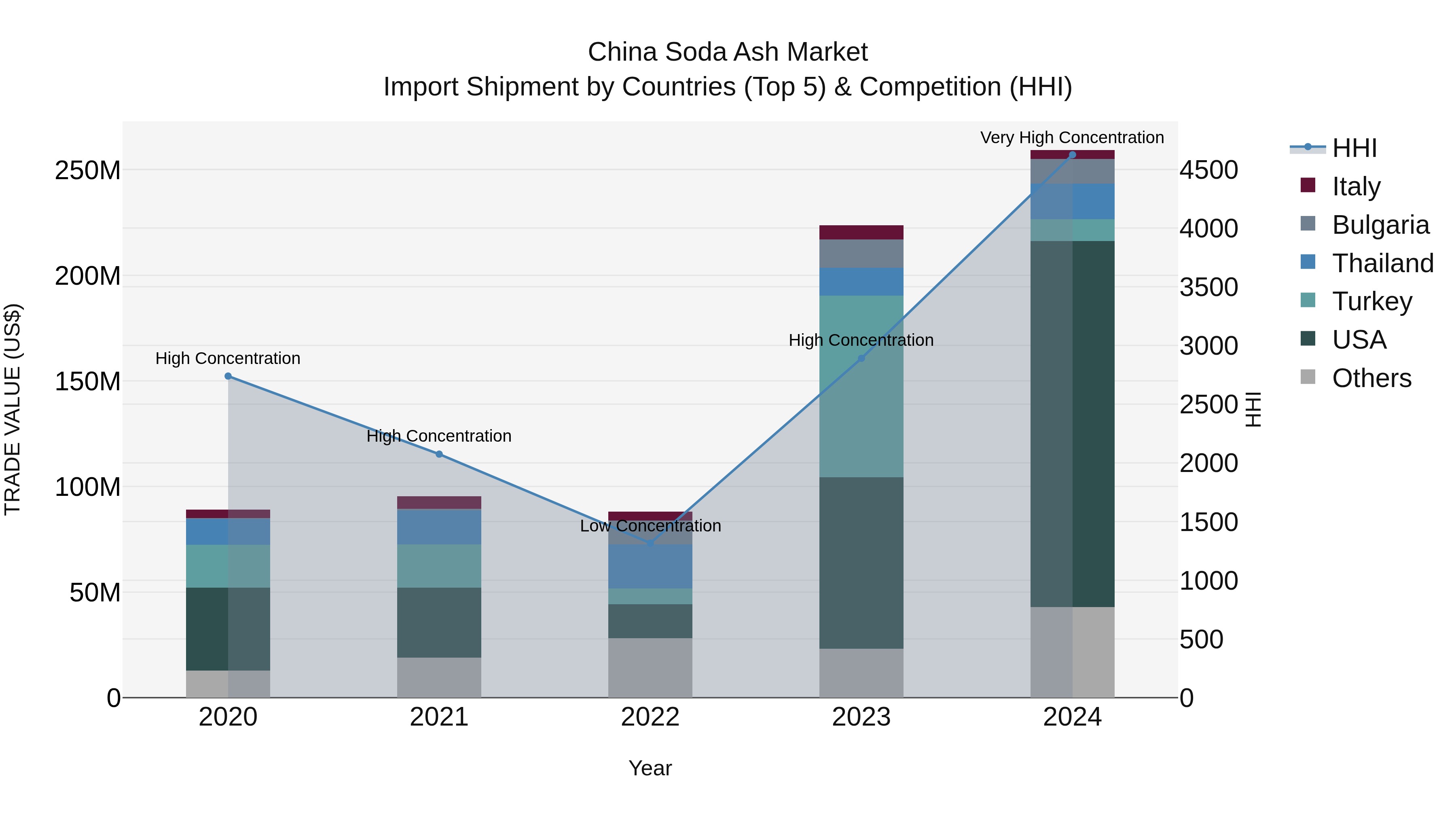 China Soda Ash Market Top 5 Importing Countries and Market Competition (HHI) Analysis