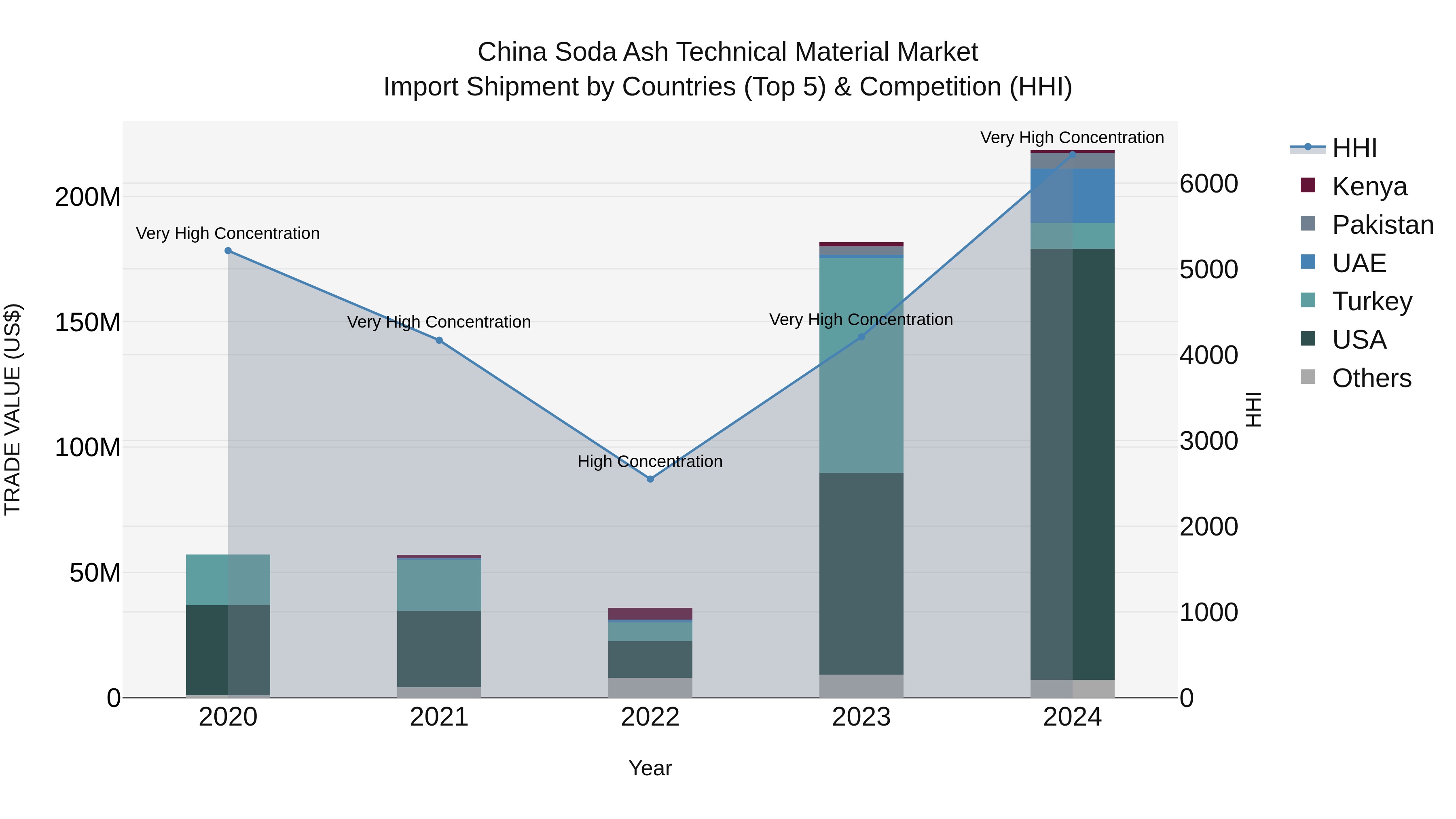 China Soda Ash Technical Material Market Top 5 Importing Countries and Market Competition (HHI) Analysis