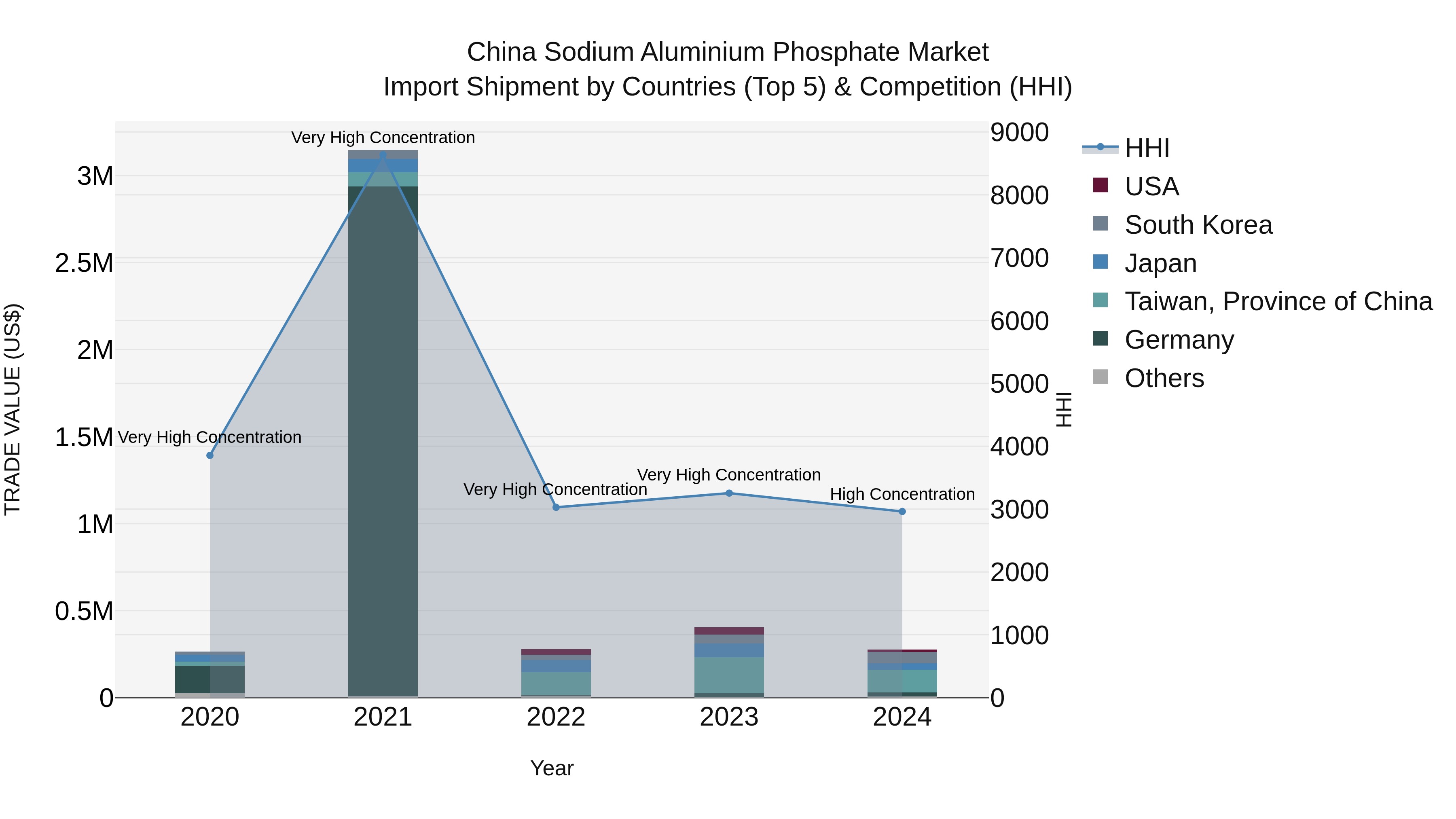 China Sodium Aluminium Phosphate Market Top 5 Importing Countries and Market Competition (HHI) Analysis