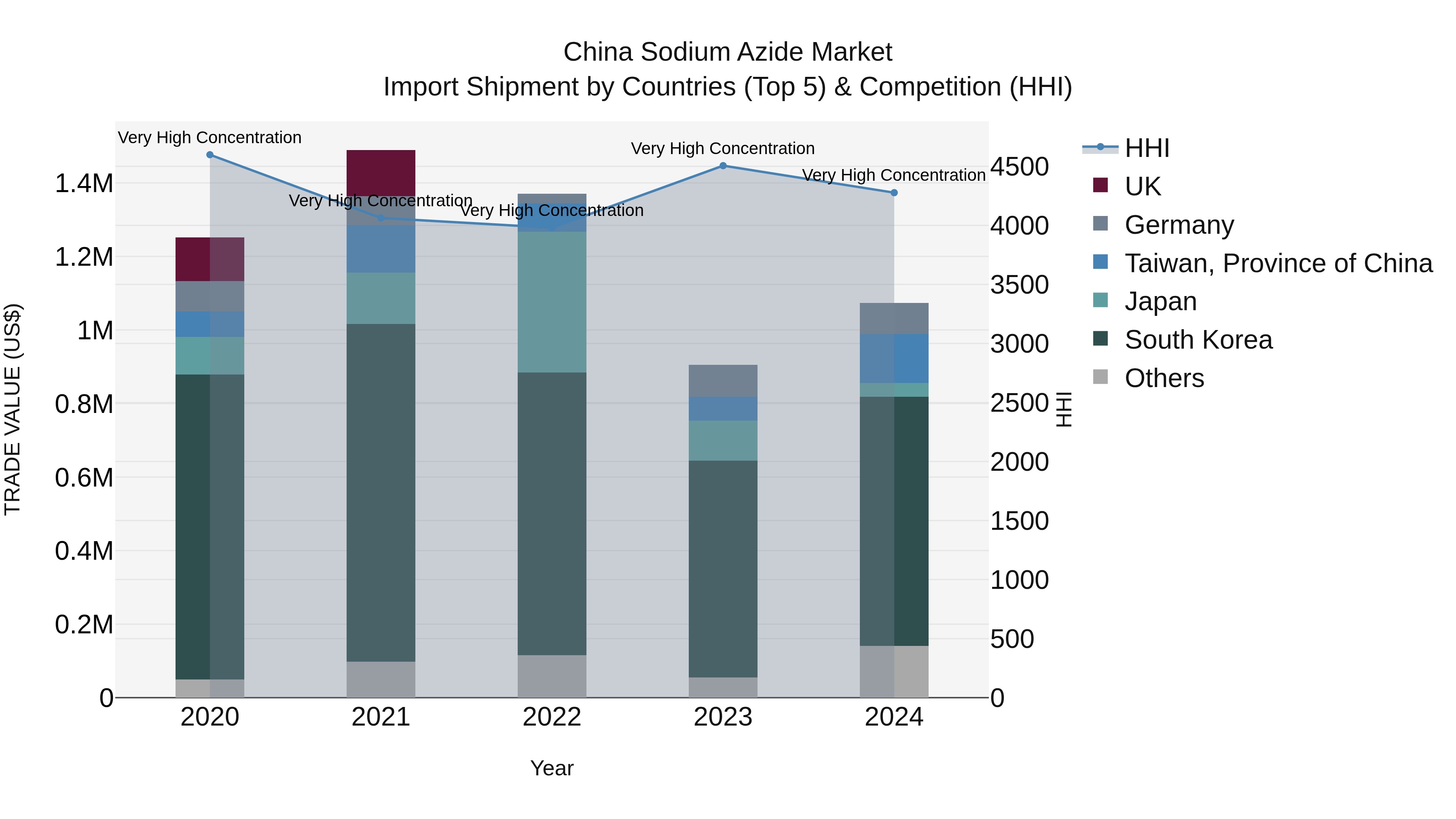 China Sodium Azide Market Top 5 Importing Countries and Market Competition (HHI) Analysis