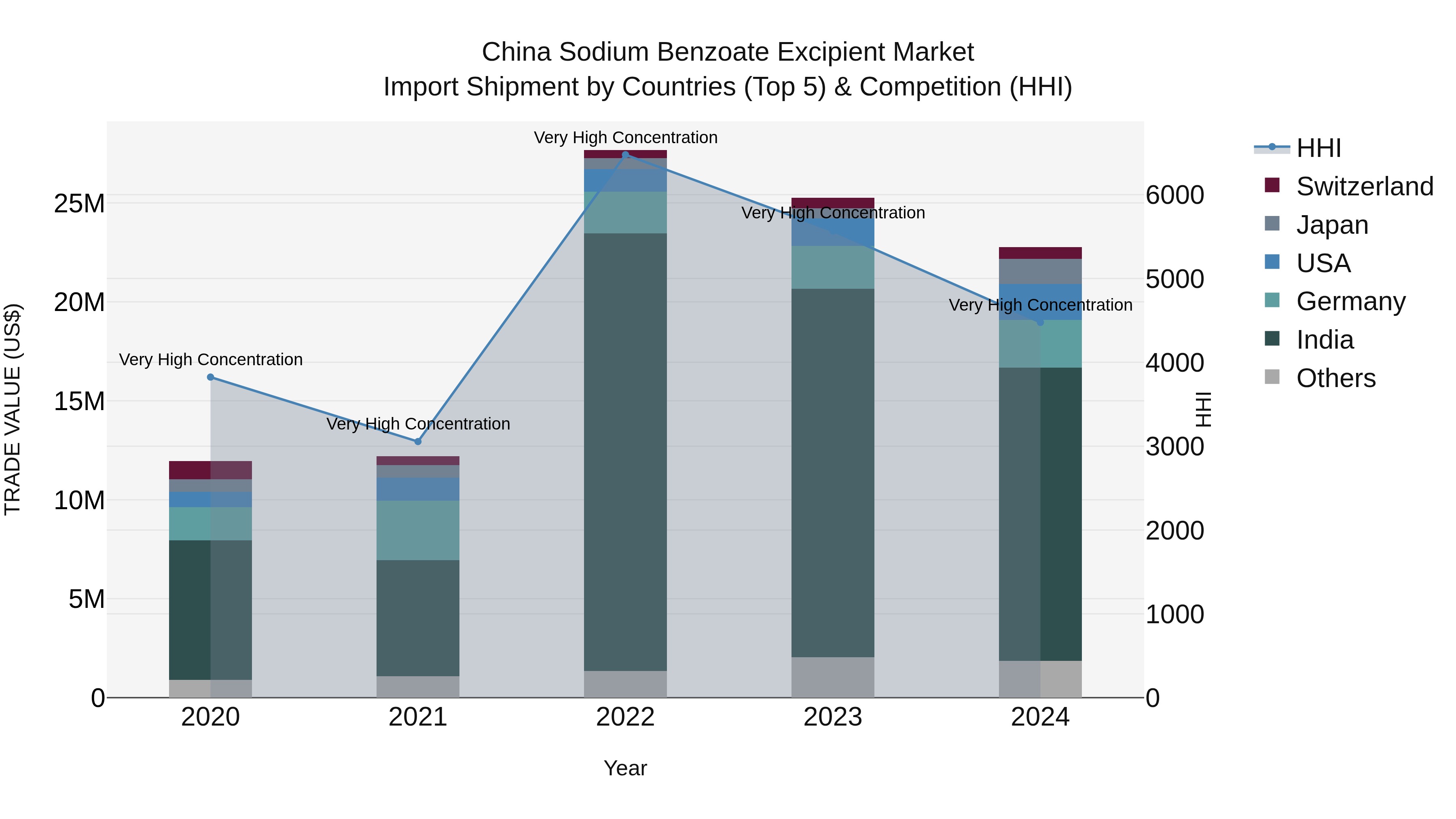 China Sodium Benzoate Excipient Market Top 5 Importing Countries and Market Competition (HHI) Analysis