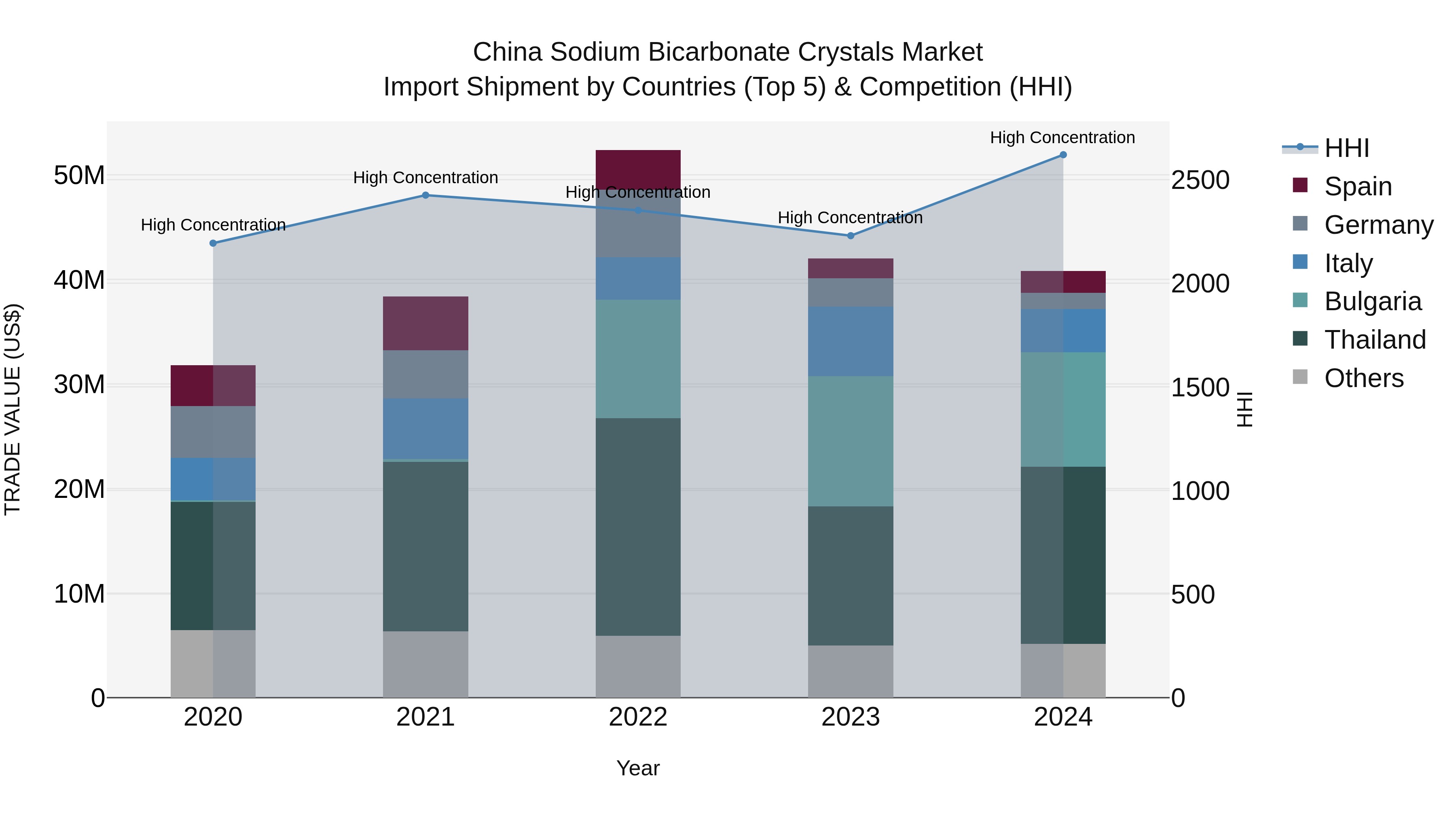 China Sodium Bicarbonate Crystals Market Top 5 Importing Countries and Market Competition (HHI) Analysis