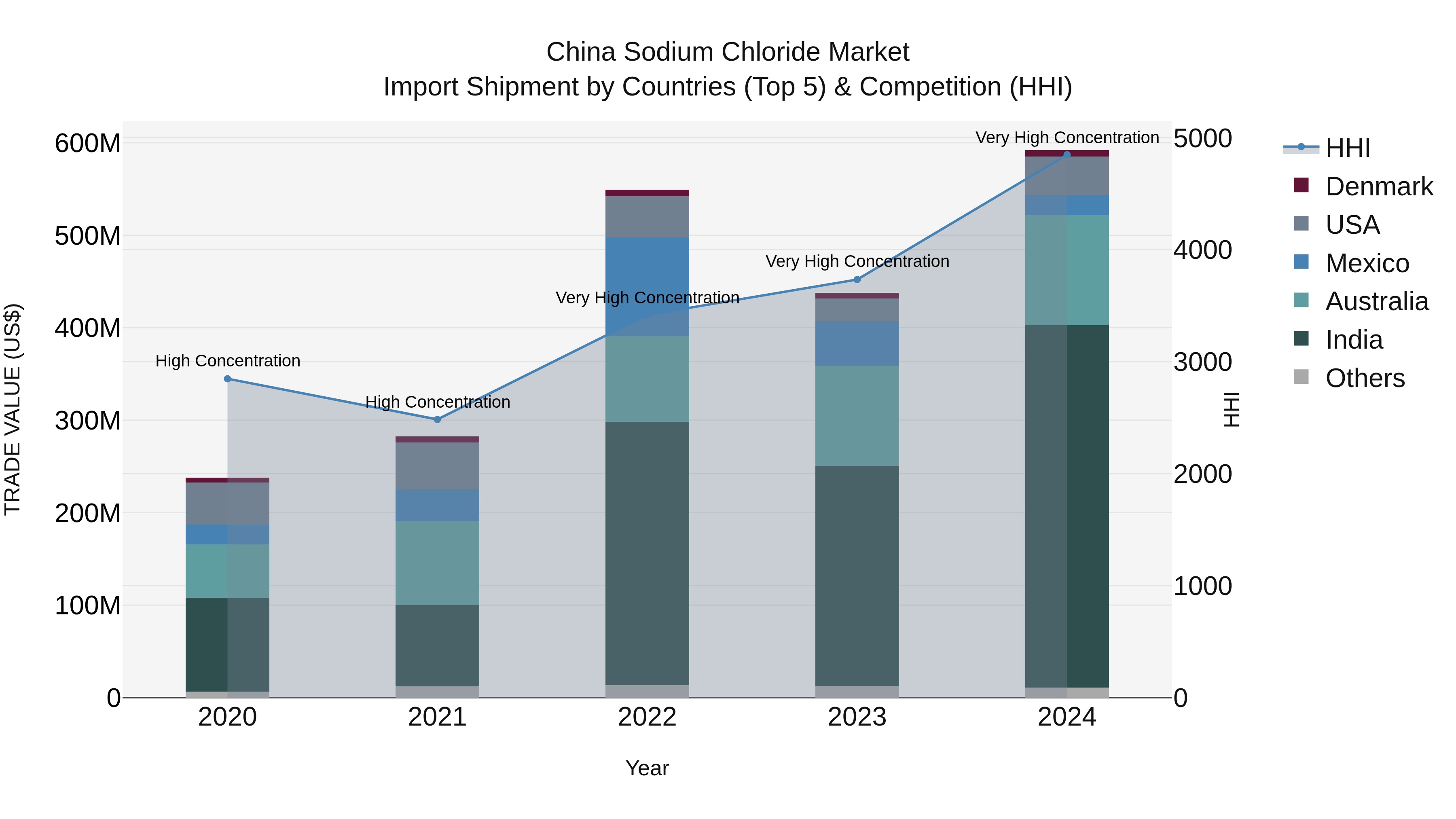 China Sodium Chloride Market Top 5 Importing Countries and Market Competition (HHI) Analysis