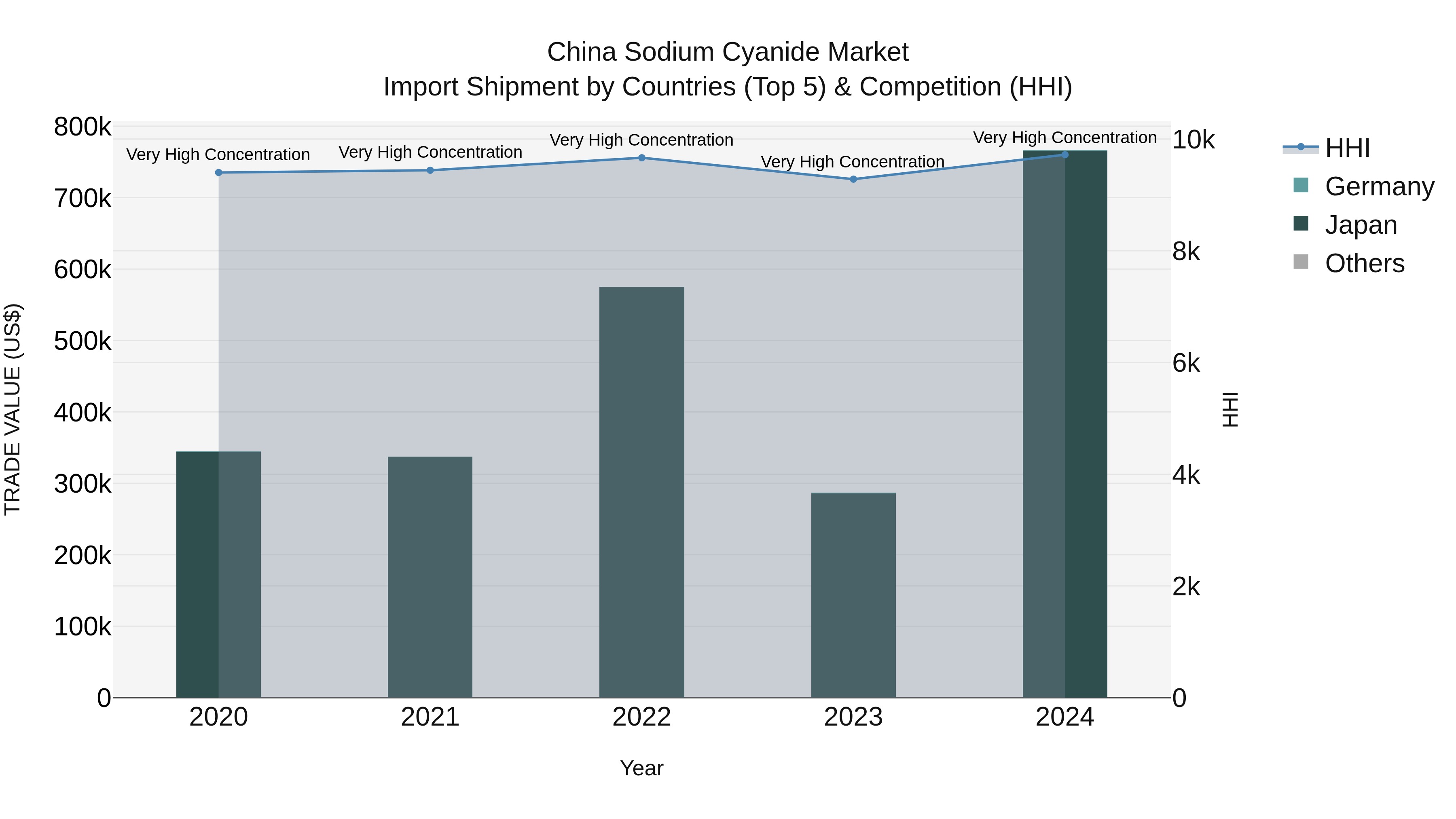 China Sodium Cyanide Market Top 5 Importing Countries and Market Competition (HHI) Analysis