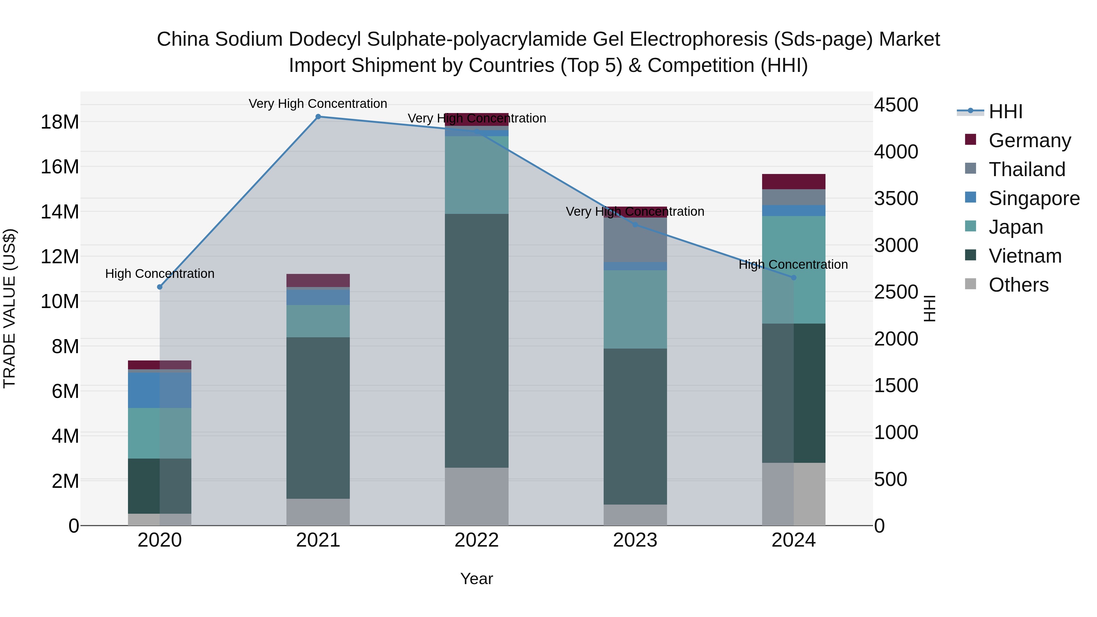 China Sodium Dodecyl Sulphate-polyacrylamide Gel Electrophoresis (Sds-page) Market Top 5 Importing Countries and Market Competition (HHI) Analysis