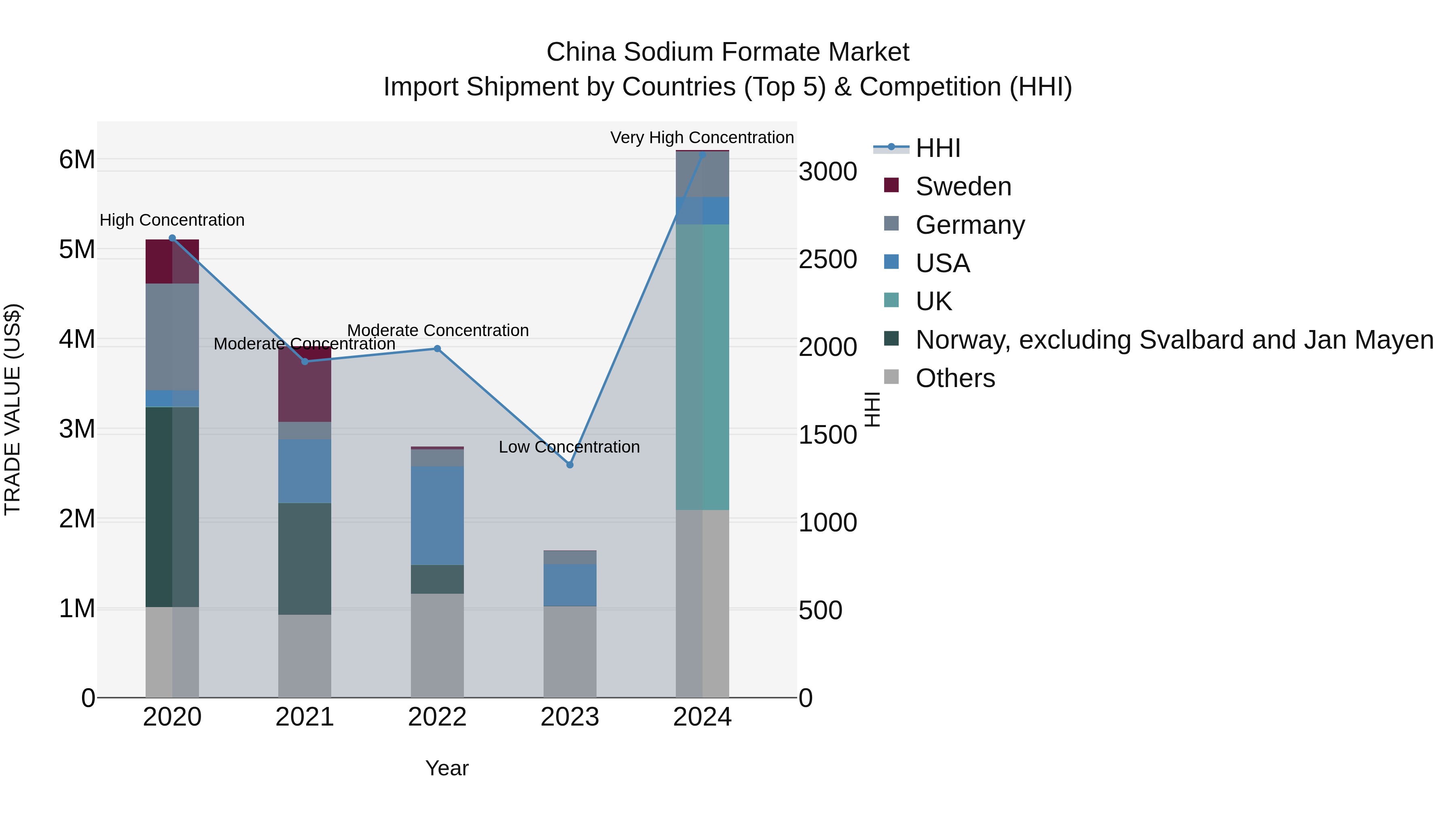 China Sodium Formate Market Top 5 Importing Countries and Market Competition (HHI) Analysis