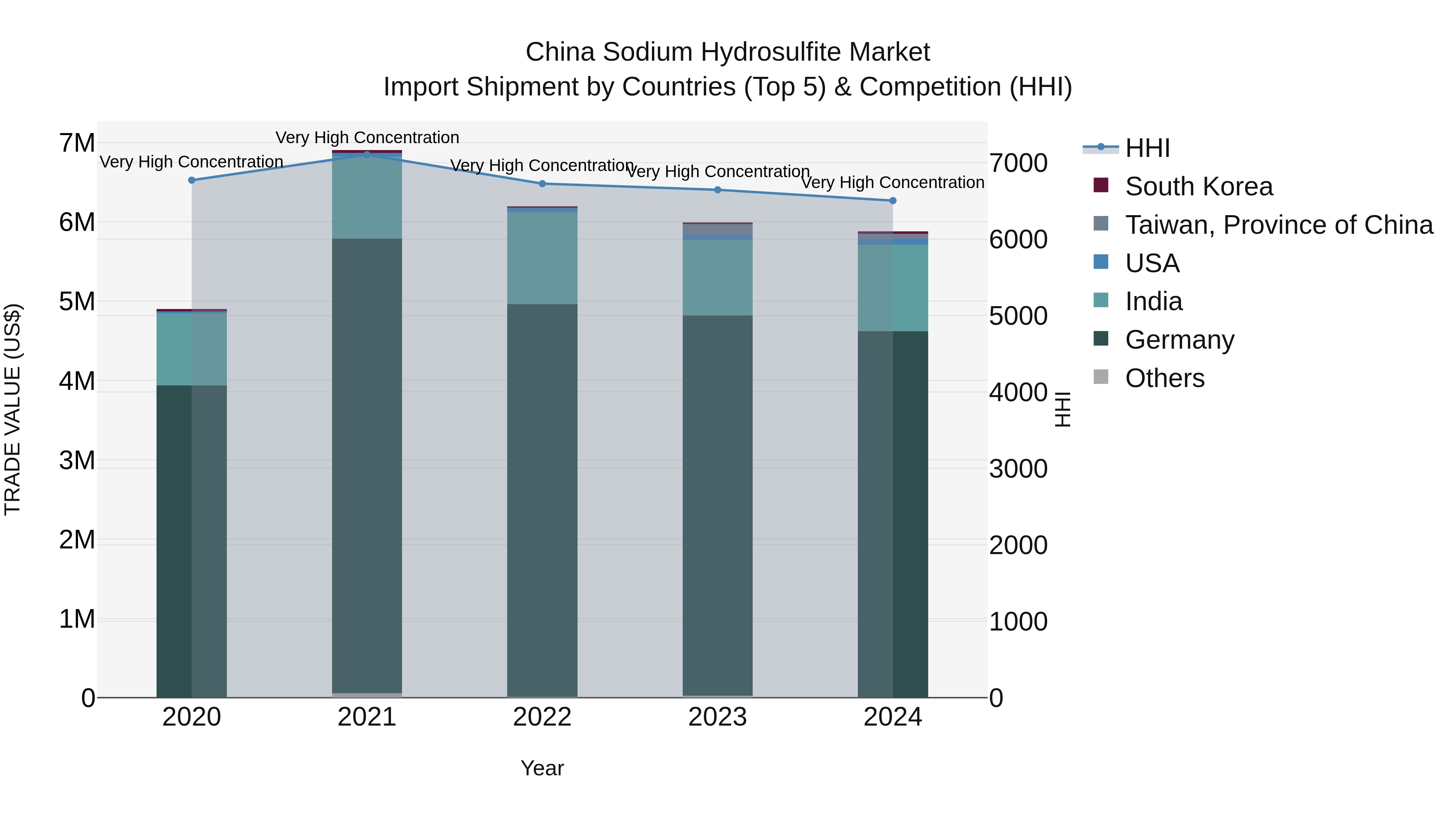 China Sodium Hydrosulfite Market Top 5 Importing Countries and Market Competition (HHI) Analysis