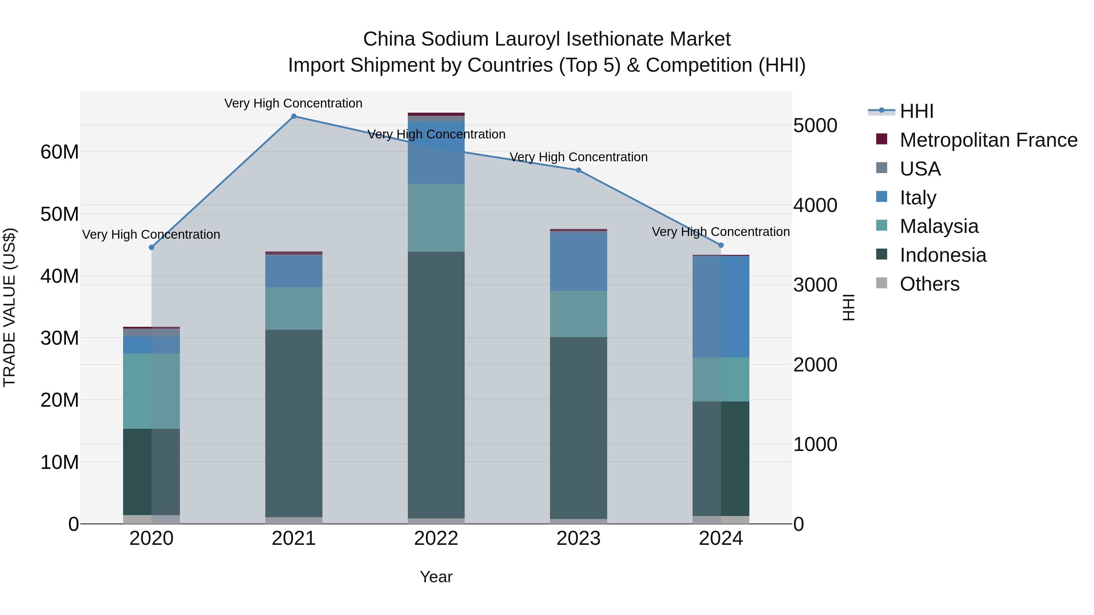 China Sodium Lauroyl Isethionate Market Top 5 Importing Countries and Market Competition (HHI) Analysis