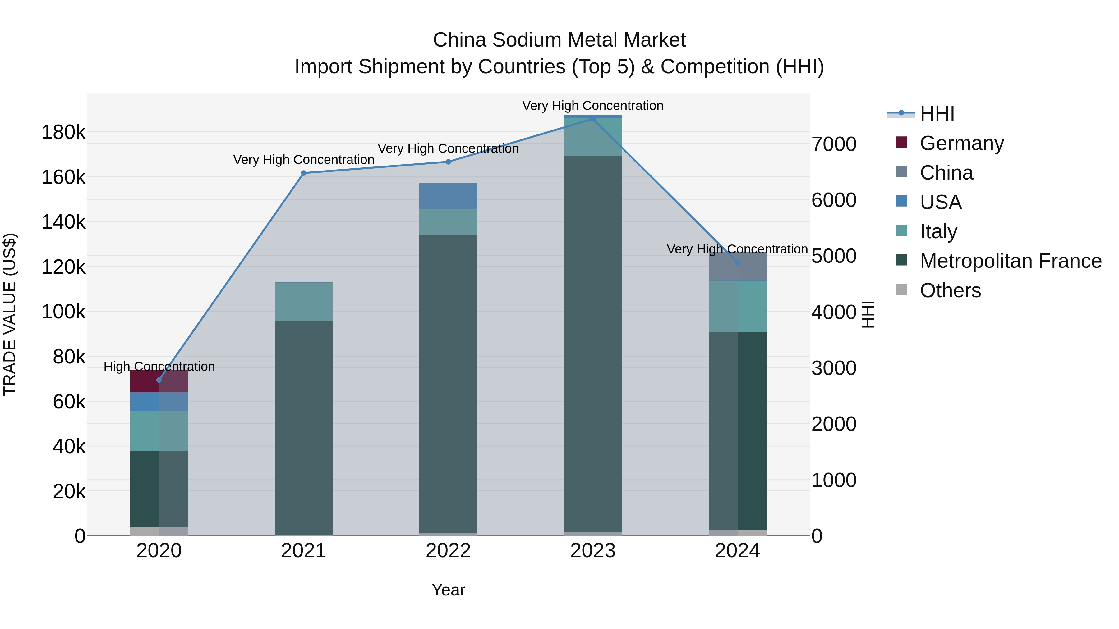 China Sodium Metal Market Top 5 Importing Countries and Market Competition (HHI) Analysis