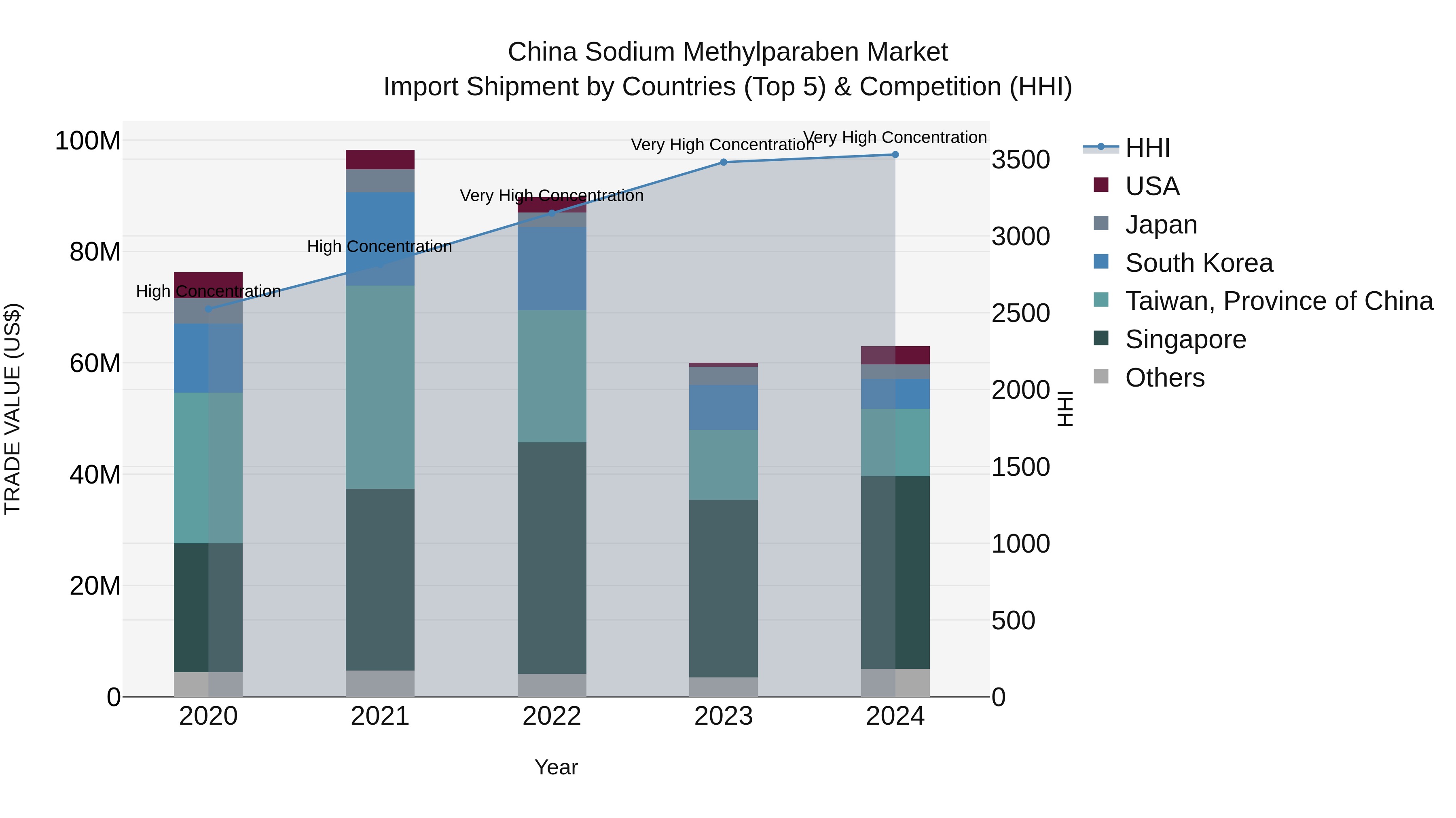 China Sodium Methylparaben Market Top 5 Importing Countries and Market Competition (HHI) Analysis