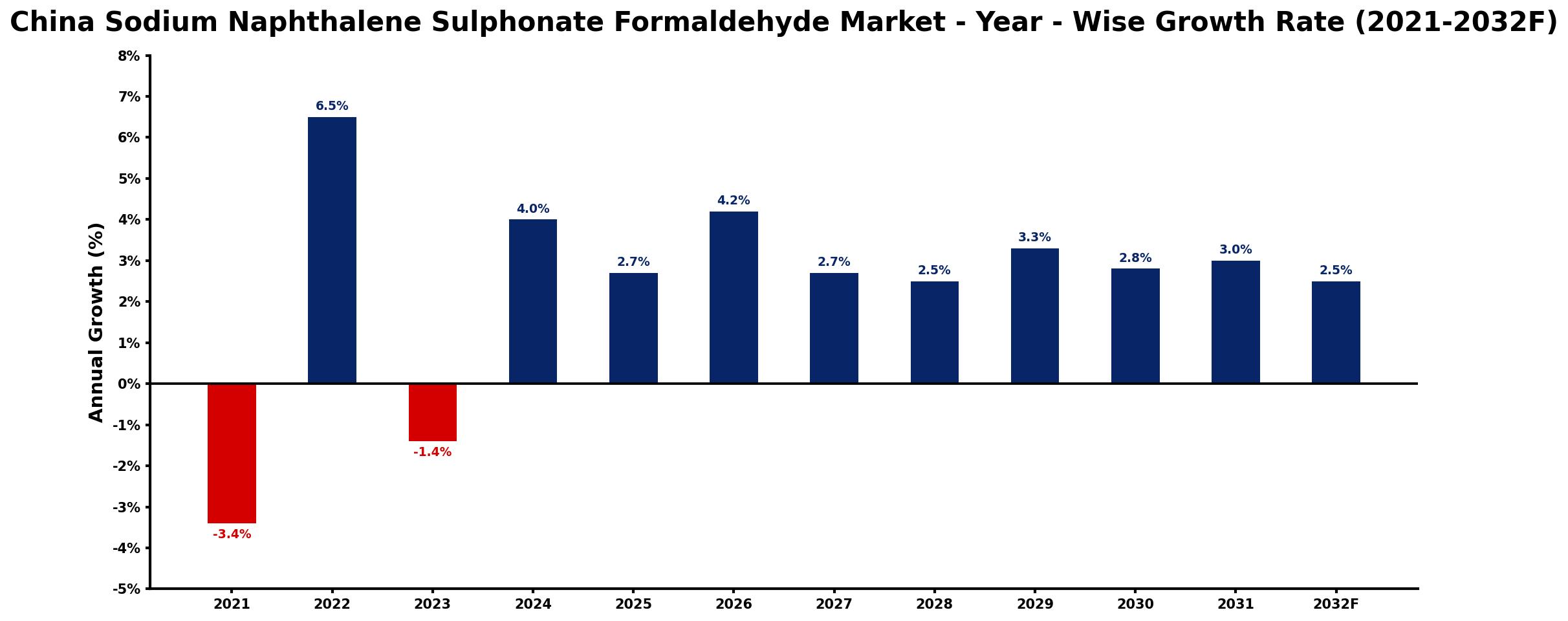 China Sodium Naphthalene Sulphonate Formaldehyde Market Year-wise Growth Rate and Key Drivers