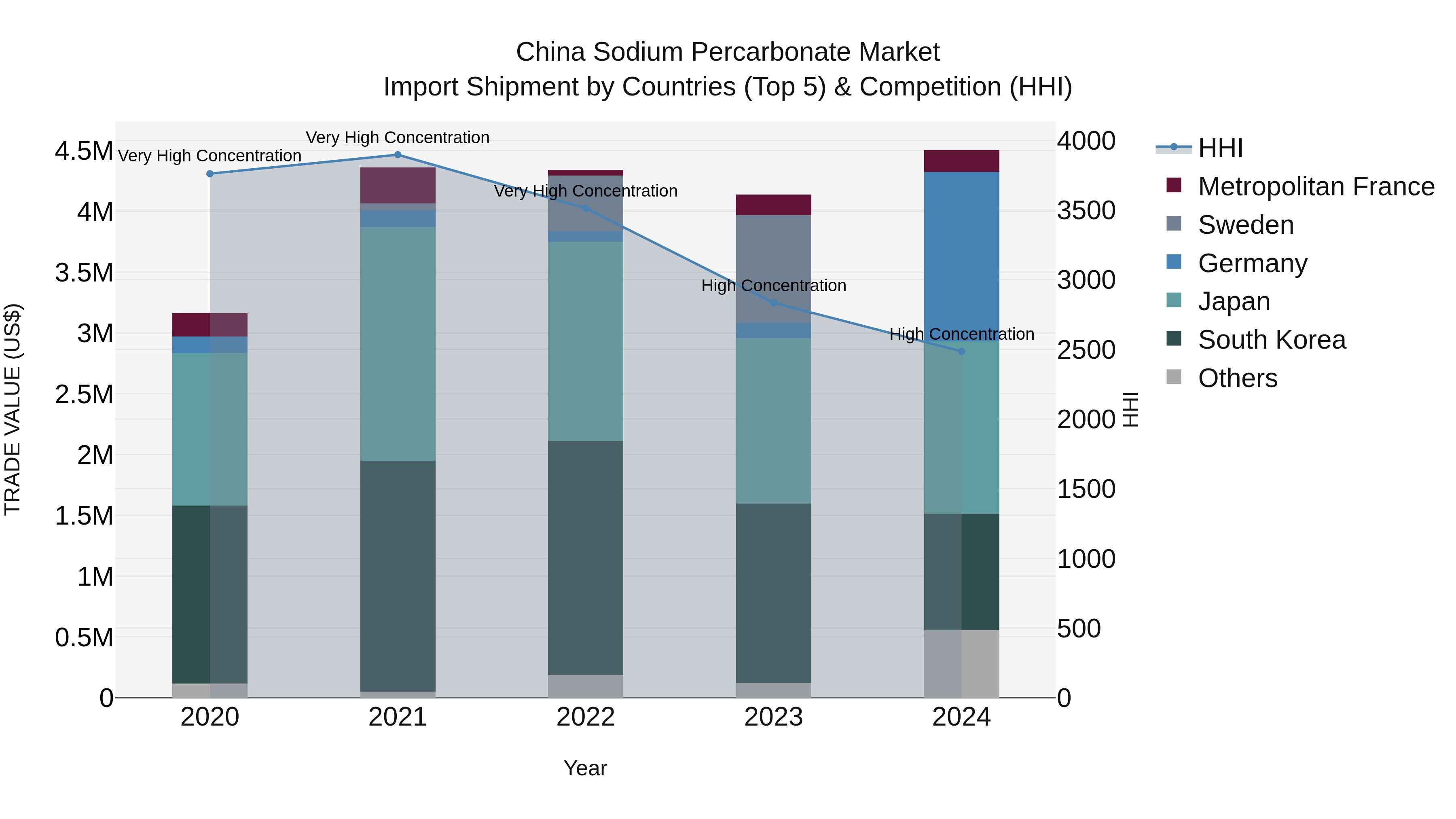 China Sodium Percarbonate Market Top 5 Importing Countries and Market Competition (HHI) Analysis