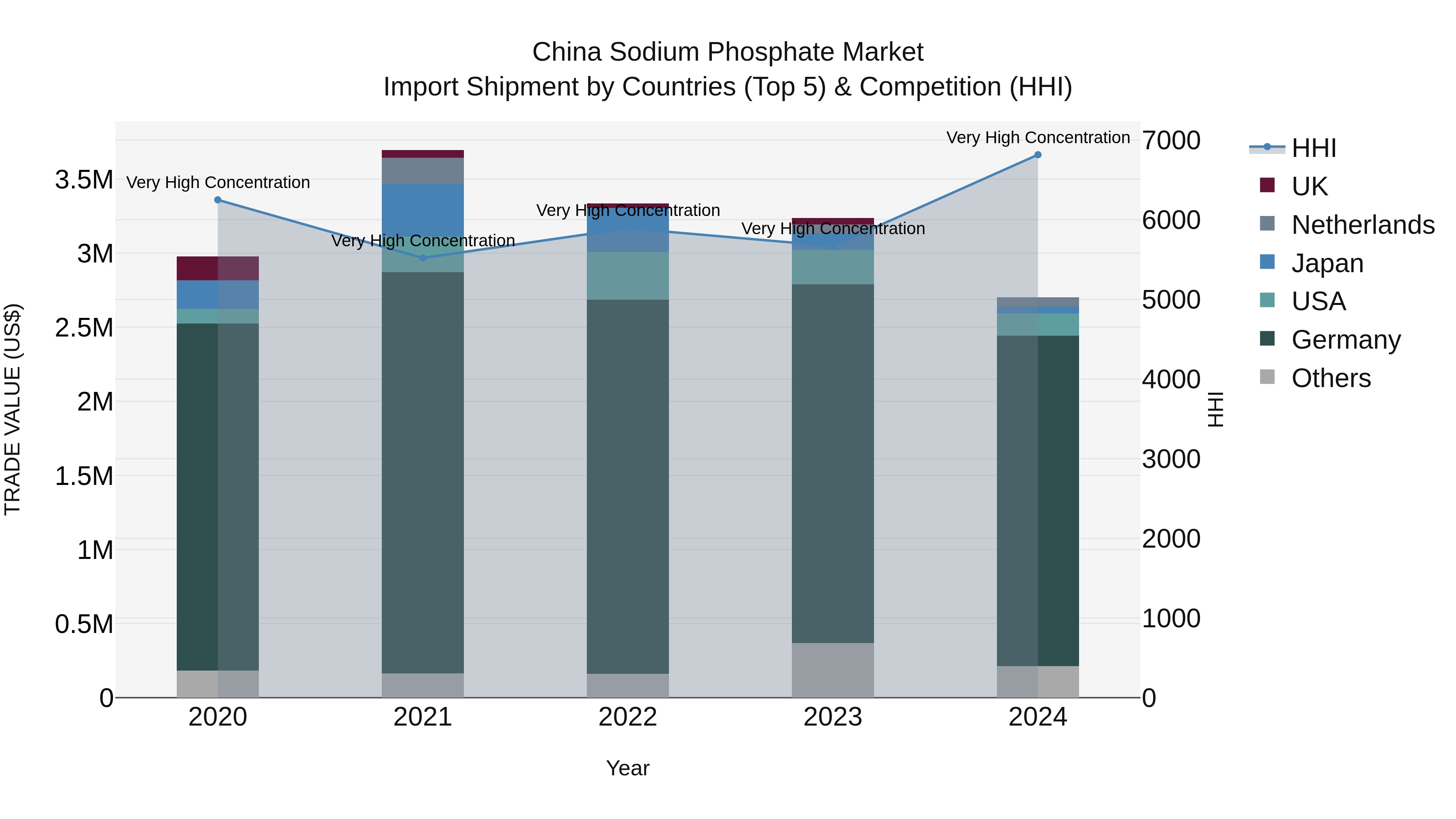 China Sodium Phosphate Market Top 5 Importing Countries and Market Competition (HHI) Analysis