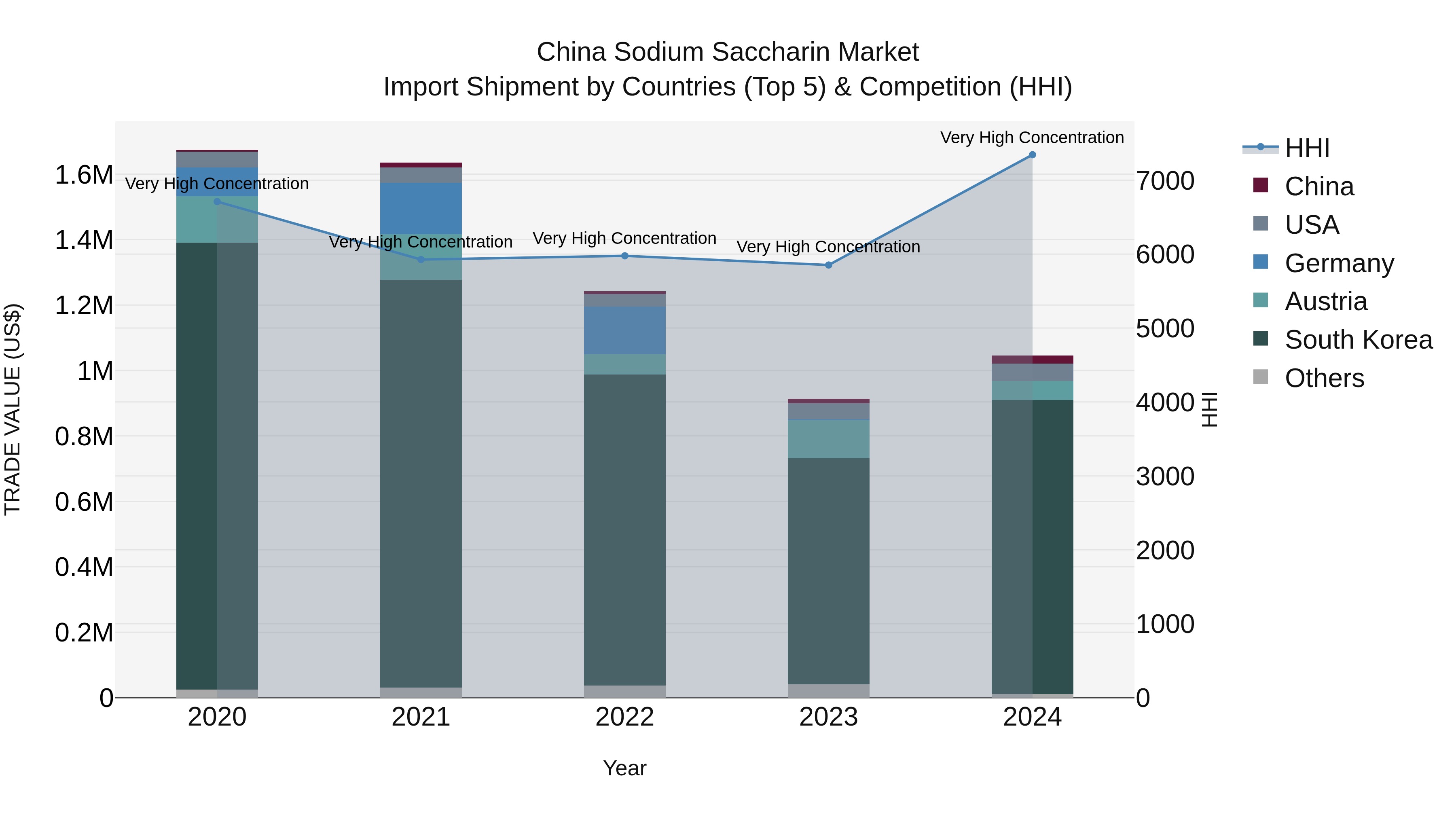 China Sodium Saccharin Market Top 5 Importing Countries and Market Competition (HHI) Analysis
