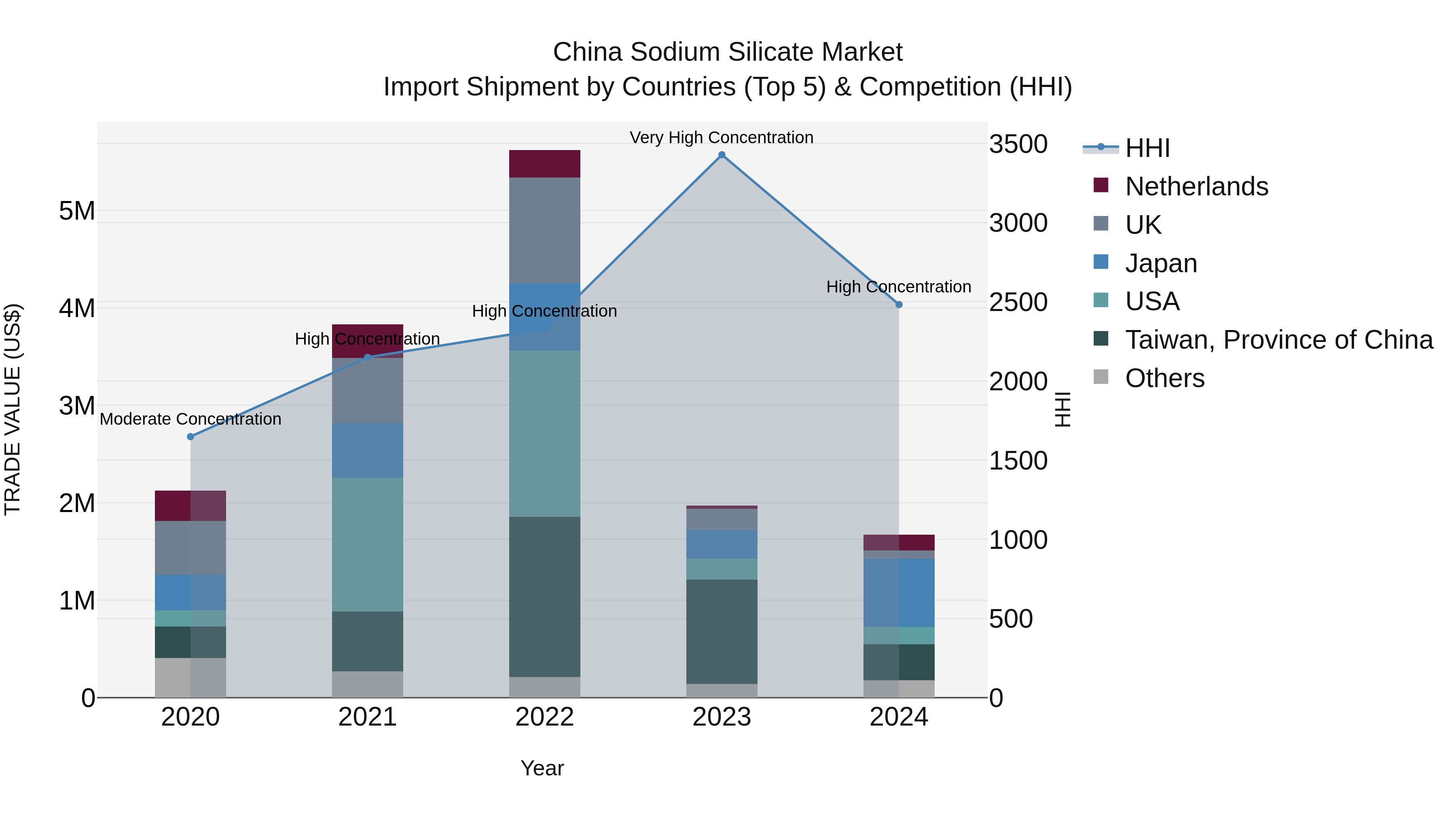 China Sodium Silicate Market Top 5 Importing Countries and Market Competition (HHI) Analysis