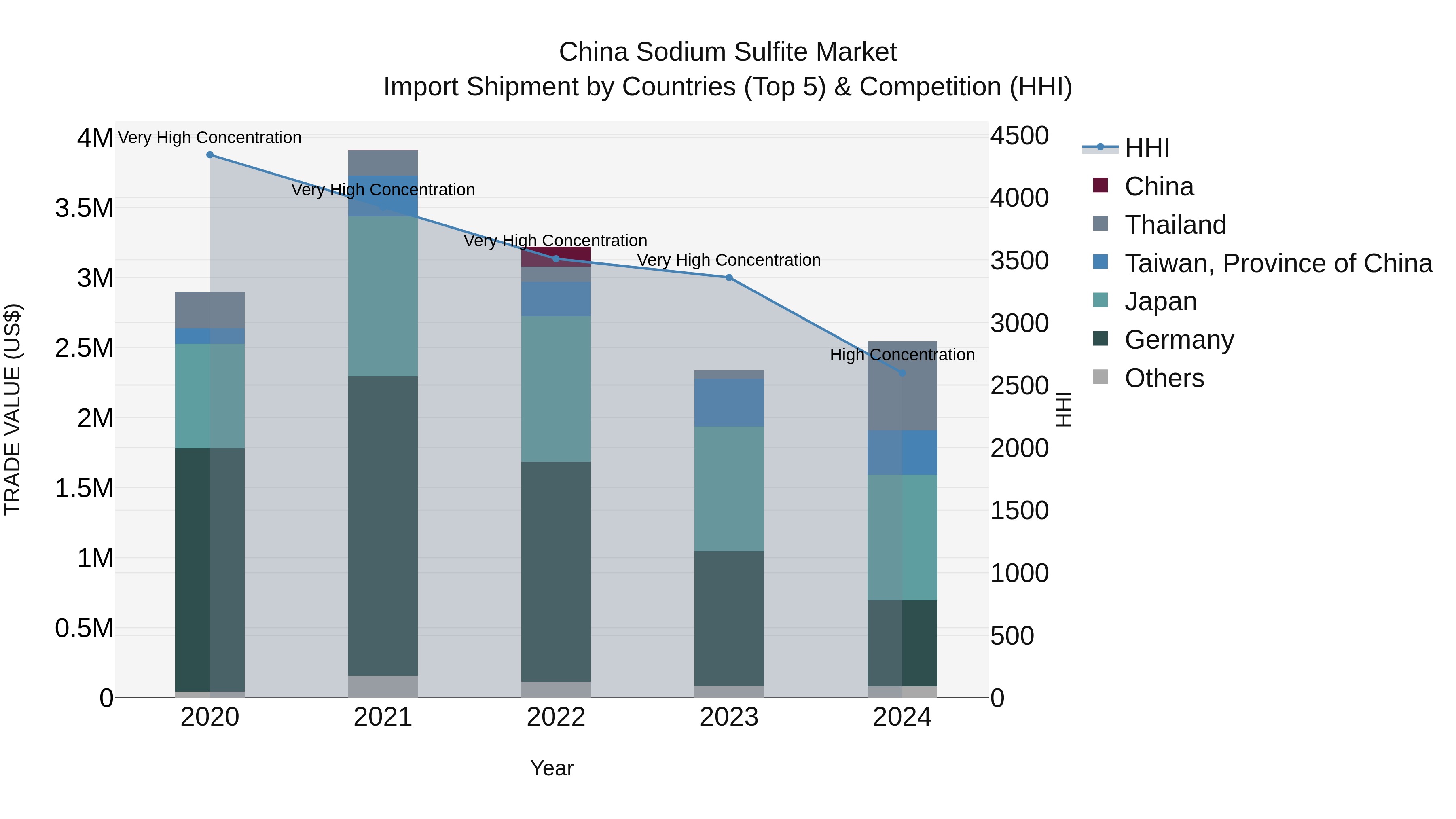 China Sodium Sulfite Market Top 5 Importing Countries and Market Competition (HHI) Analysis