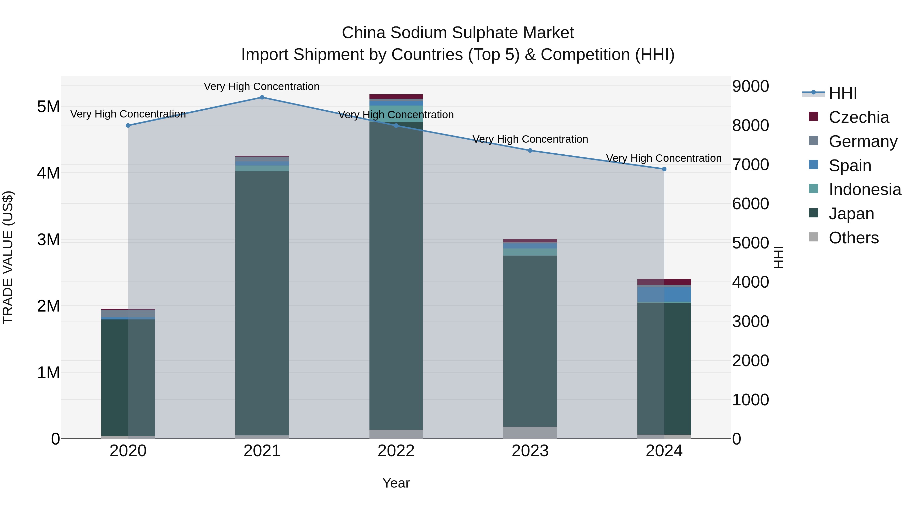 China Sodium Sulphate Market Top 5 Importing Countries and Market Competition (HHI) Analysis