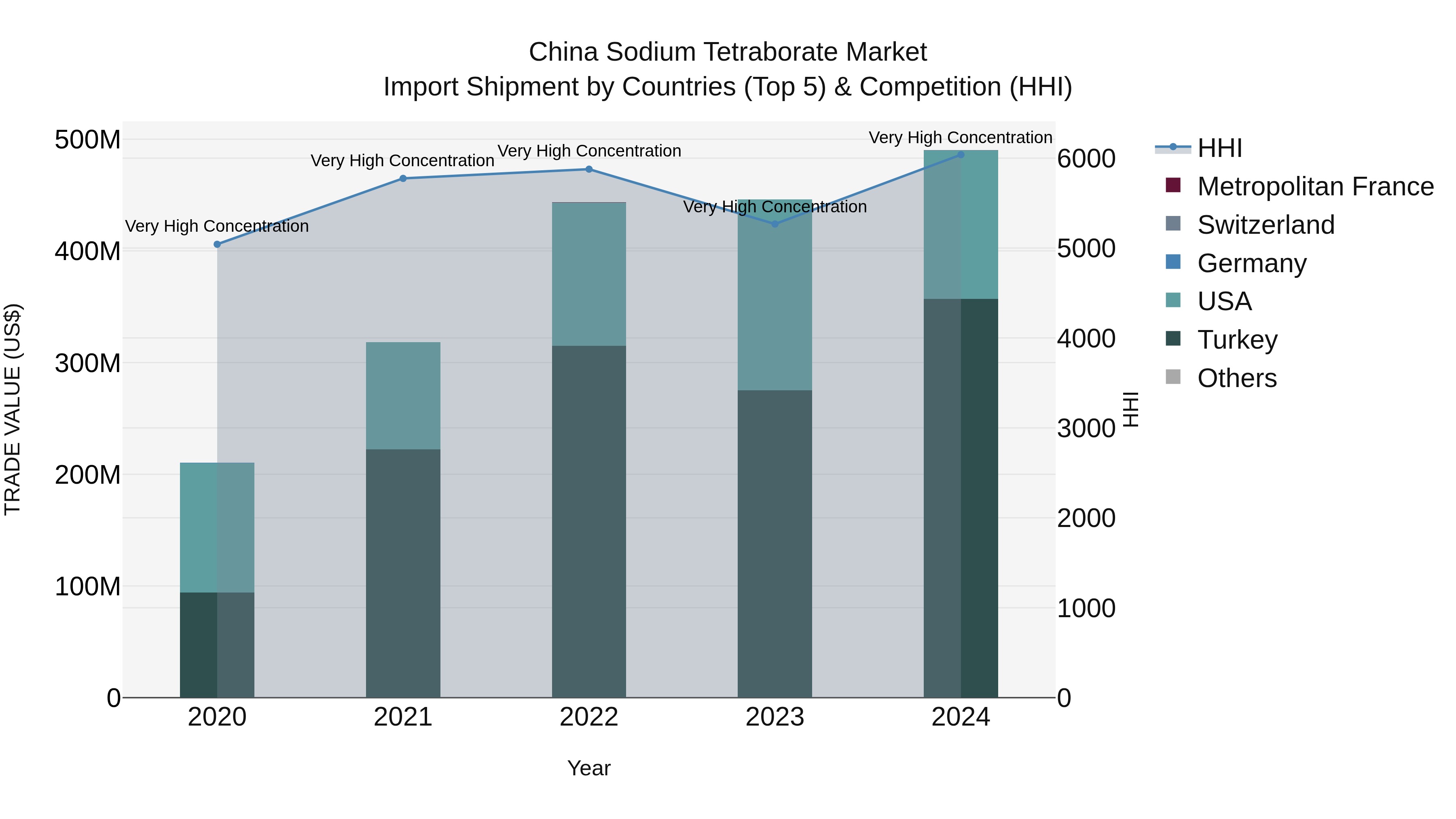 China Sodium Tetraborate Market Top 5 Importing Countries and Market Competition (HHI) Analysis